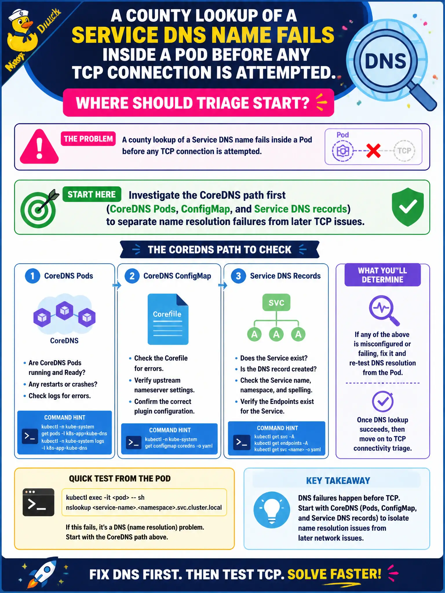 To Create an exciting colorful infographic that explains the concepts in the question: Question: A county lookup of a Service DNS name fails inside a Pod before any TCP connection is attempted. Where should triage start? Correct Answer: Investigate the CoreDNS path first (CoreDNS Pods, ConfigMap, and Service DNS records) to separate name resolution failures from later TCP issues. Put EVERY visible label in double quotes. No people. No A/B/C/D letters. In one of the four corners put a little "Navy Duck".