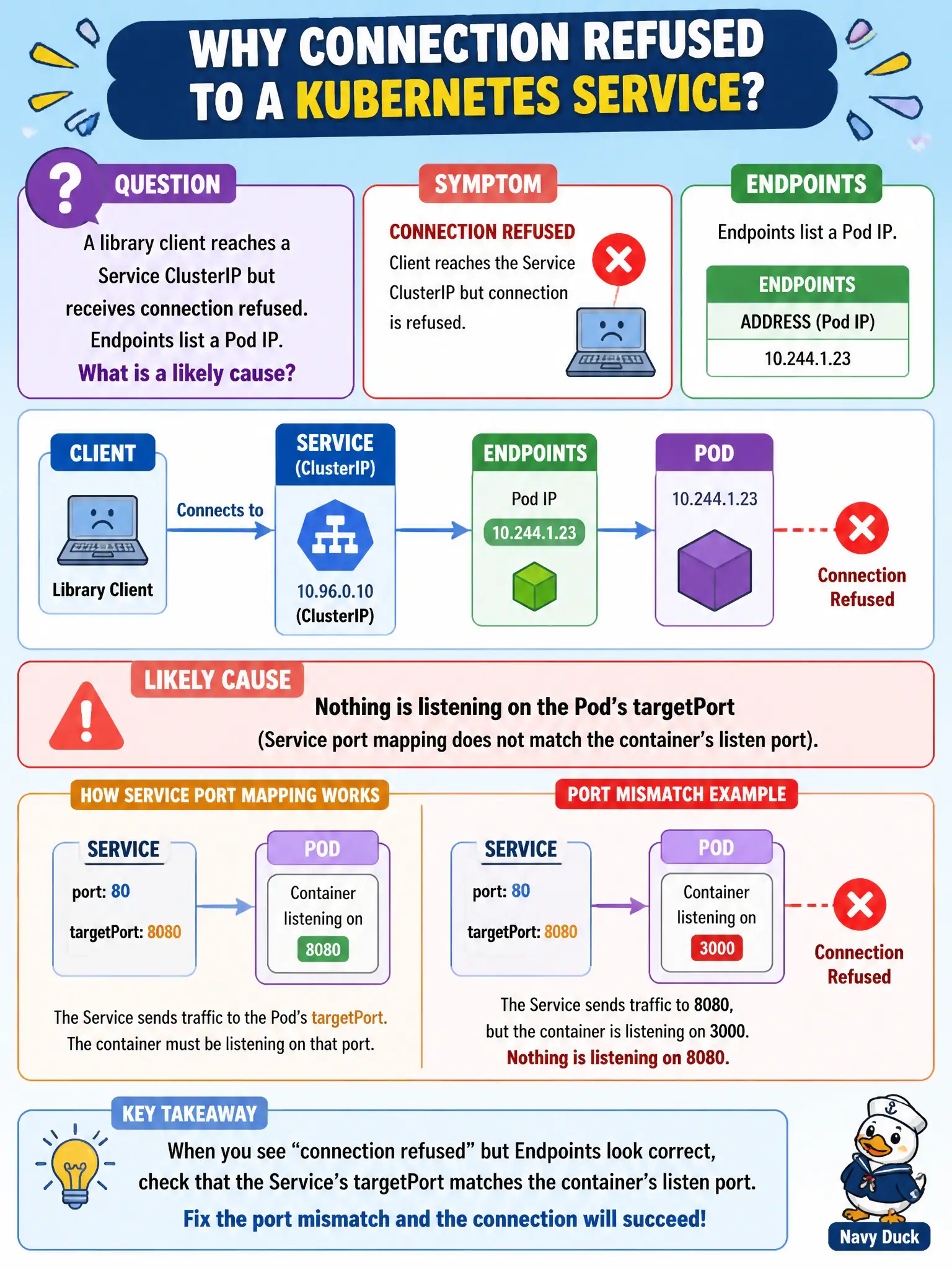 To Create an exciting colorful infographic that explains the concepts in the question: Question: A library client reaches a Service ClusterIP but receives connection refused. Endpoints list a Pod IP. What is a likely cause? Correct Answer: Nothing is listening on the Pod’s targetPort (Service port mapping does not match the container’s listen port). Put EVERY visible label in double quotes. No people. No A/B/C/D letters. In one of the four corners put a little "Navy Duck".