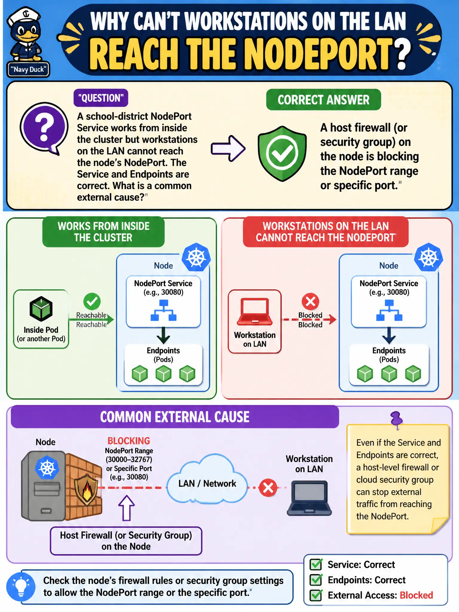 To Create an exciting colorful infographic that explains the concepts in the question: Question: A school-district NodePort Service works from inside the cluster but workstations on the LAN cannot reach the node’s NodePort. The Service and Endpoints are correct. What is a common external cause? Correct Answer: A host firewall (or security group) on the node is blocking the NodePort range or specific port. Put EVERY visible label in double quotes. No people. No A/B/C/D letters. In one of the four corners put a little "Navy Duck".