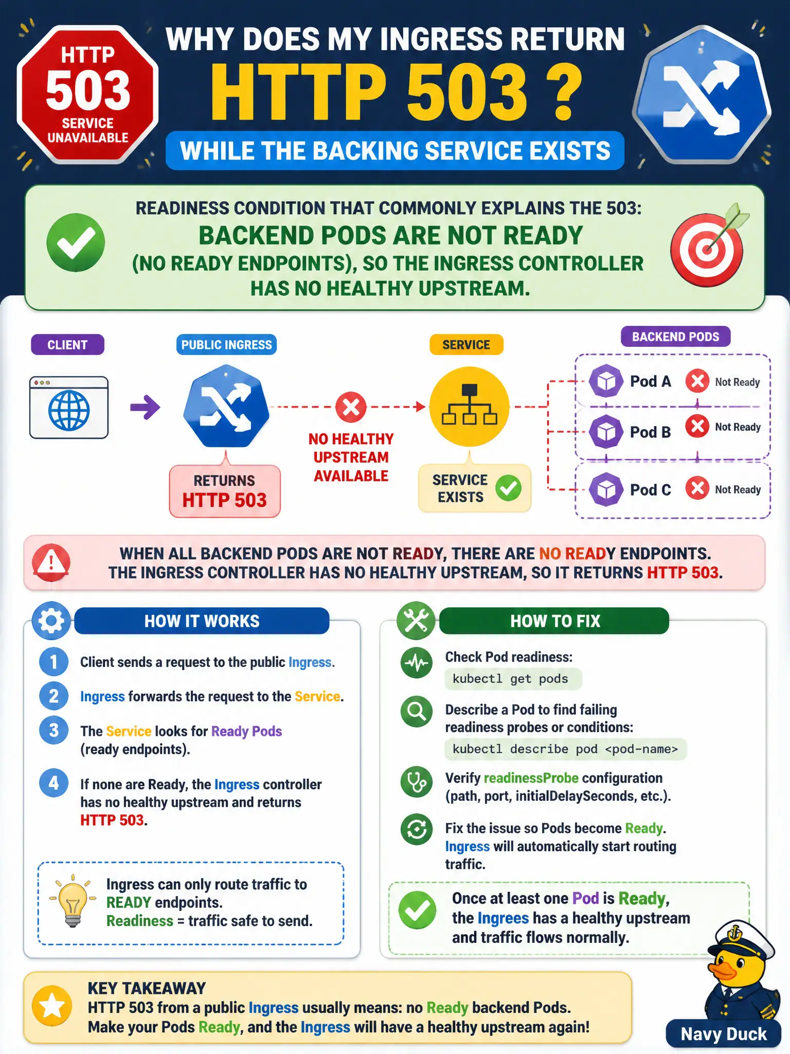 To Create an exciting colorful infographic that explains the concepts in the question: Question: A public-health Ingress returns HTTP 503 while the backing Service exists. What readiness condition commonly explains the 503? Correct Answer: Backend Pods are not Ready (no ready endpoints), so the Ingress controller has no healthy upstream. Put EVERY visible label in double quotes. No people. No A/B/C/D letters. In one of the four corners put a little "Navy Duck".
