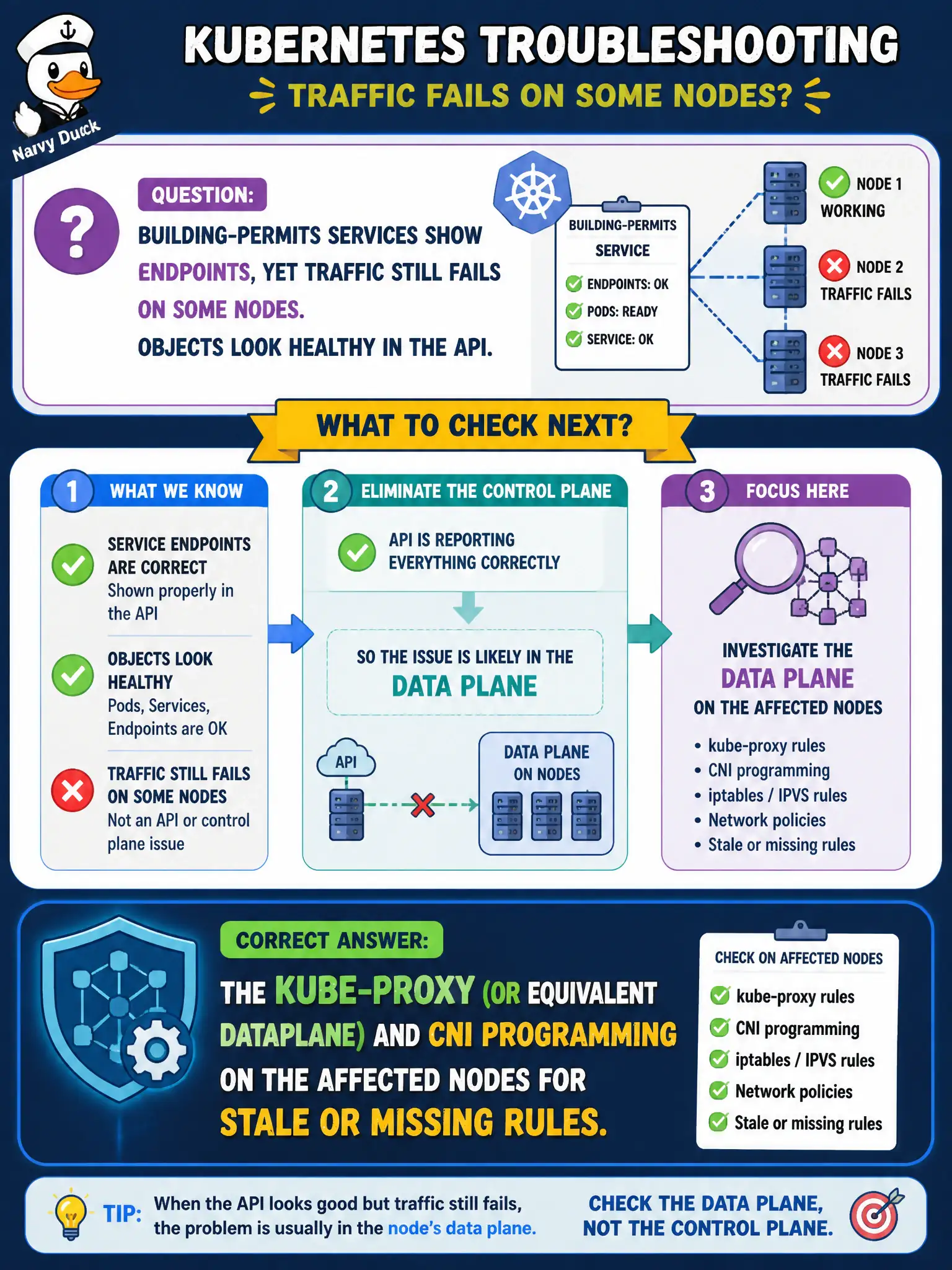 To Create an exciting colorful infographic that explains the concepts in the question: Question: Building-permits Services show correct Endpoints, yet traffic still fails on some nodes. Objects look healthy in the API. What plane should administrators investigate next? Correct Answer: The kube-proxy (or equivalent dataplane) and CNI programming on the affected nodes for stale or missing rules. Put EVERY visible label in double quotes. No people. No A/B/C/D letters. In one of the four corners put a little "Navy Duck".