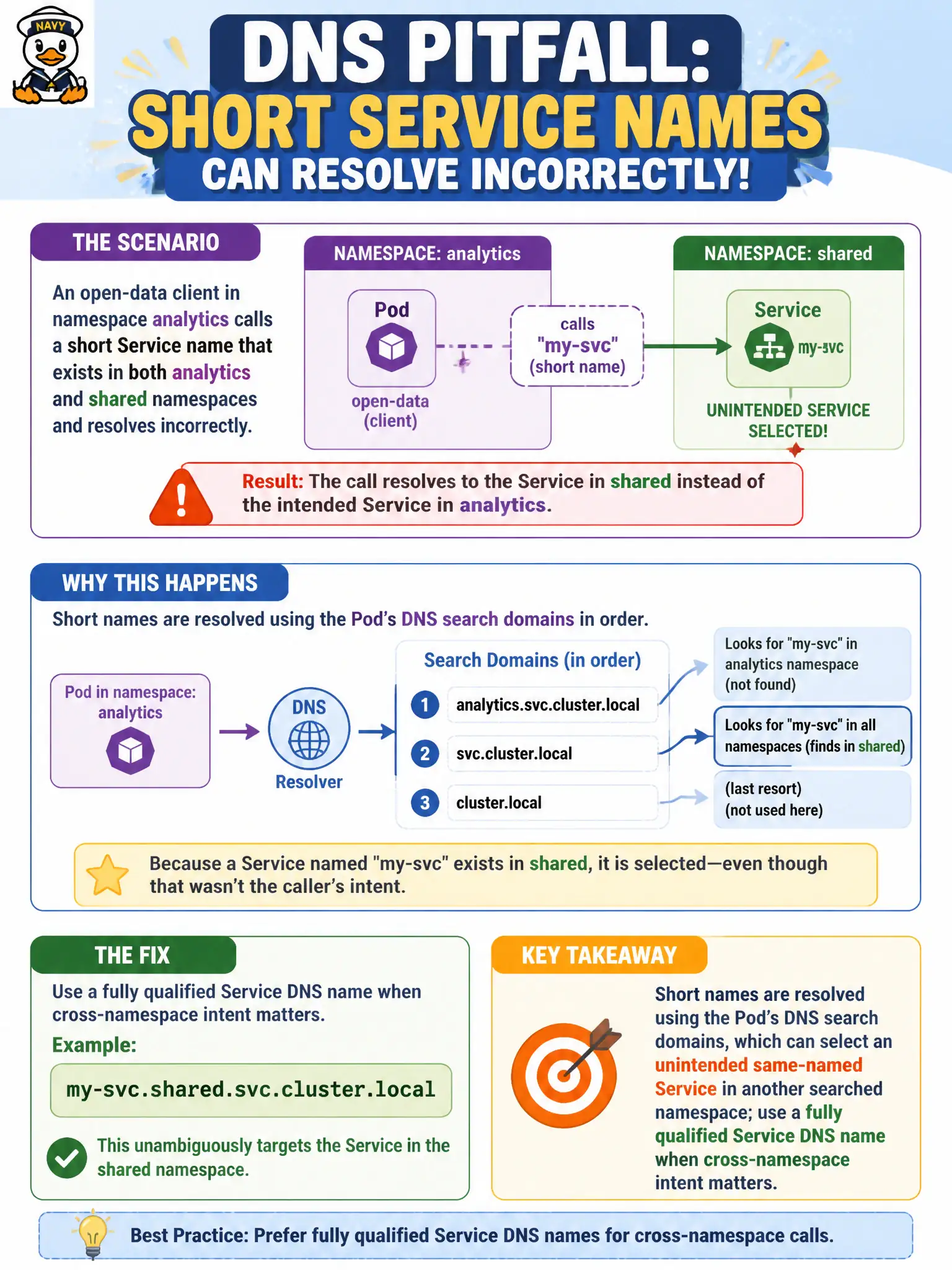 To Create an exciting colorful infographic that explains the concepts in the question: Question: An open-data client in namespace analytics calls a short Service name that exists in both analytics and shared namespaces and resolves incorrectly. What DNS pitfall is involved? Correct Answer: Short names are resolved using the Pod’s DNS search domains, which can select an unintended same-named Service in another searched namespace; use a fully qualified Service DNS name when cross-namespace intent matters. Put EVERY visible label in double quotes. No people. No A/B/C/D letters. In one of the four corners put a little "Navy Duck".