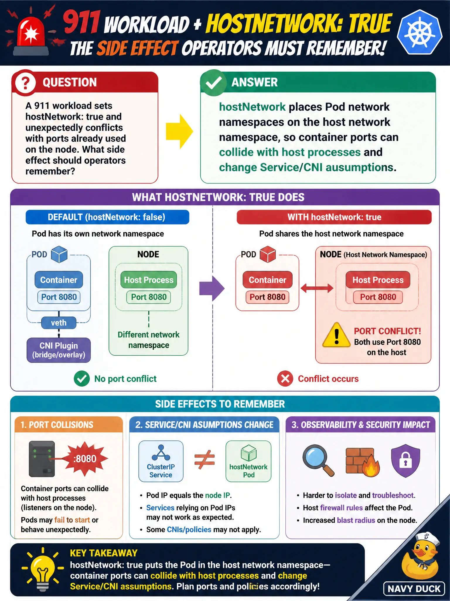 To Create an exciting colorful infographic that explains the concepts in the question: Question: A 911 workload sets hostNetwork: true and unexpectedly conflicts with ports already used on the node. What side effect should operators remember? Correct Answer: hostNetwork places Pod network namespaces on the host network namespace, so container ports can collide with host processes and change Service/CNI assumptions. Put EVERY visible label in double quotes. No people. No A/B/C/D letters. In one of the four corners put a little "Navy Duck".