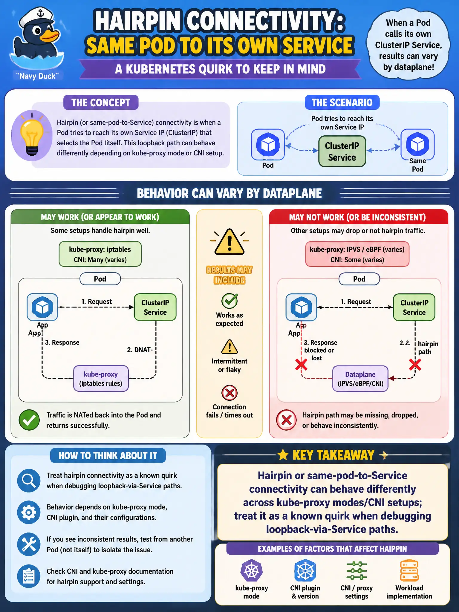 To Create an exciting colorful infographic that explains the concepts in the question: Question: A sanitation Pod tries to reach its own ClusterIP Service address and sees inconsistent or surprising behavior depending on the dataplane. What concept should the administrator keep in mind? Correct Answer: Hairpin or same-pod-to-Service connectivity can behave differently across kube-proxy modes/CNI setups; treat it as a known quirk when debugging loopback-via-Service paths. Put EVERY visible label in double quotes. No people. No A/B/C/D letters. In one of the four corners put a little "Navy Duck".