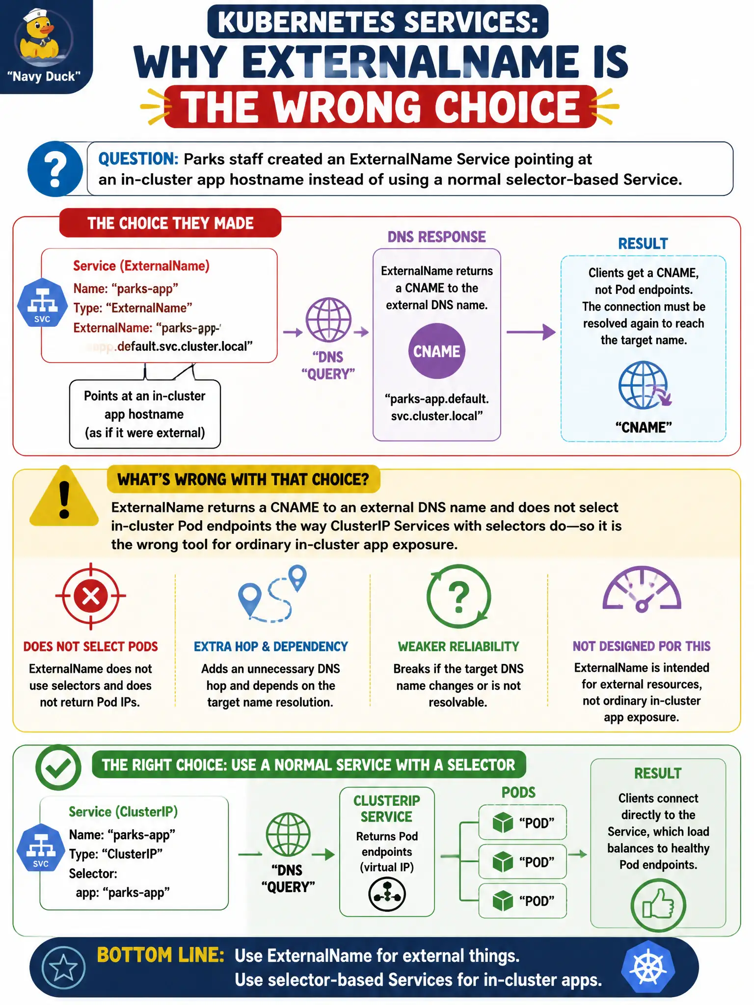 To Create an exciting colorful infographic that explains the concepts in the question: Question: Parks staff created an ExternalName Service pointing at an in-cluster app hostname instead of using a normal selector-based Service. What is wrong with that choice? Correct Answer: ExternalName returns a CNAME to an external DNS name and does not select in-cluster Pod endpoints the way ClusterIP Services with selectors do—so it is the wrong tool for ordinary in-cluster app exposure. Put EVERY visible label in double quotes. No people. No A/B/C/D letters. In one of the four corners put a little "Navy Duck".