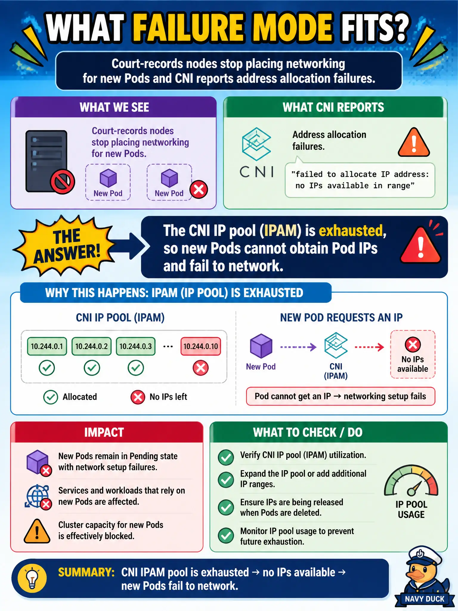 To Create an exciting colorful infographic that explains the concepts in the question: Question: Court-records nodes stop placing networking for new Pods and CNI reports address allocation failures. What failure mode fits? Correct Answer: The CNI IP pool (IPAM) is exhausted, so new Pods cannot obtain Pod IPs and fail to network. Put EVERY visible label in double quotes. No people. No A/B/C/D letters. In one of the four corners put a little "Navy Duck".