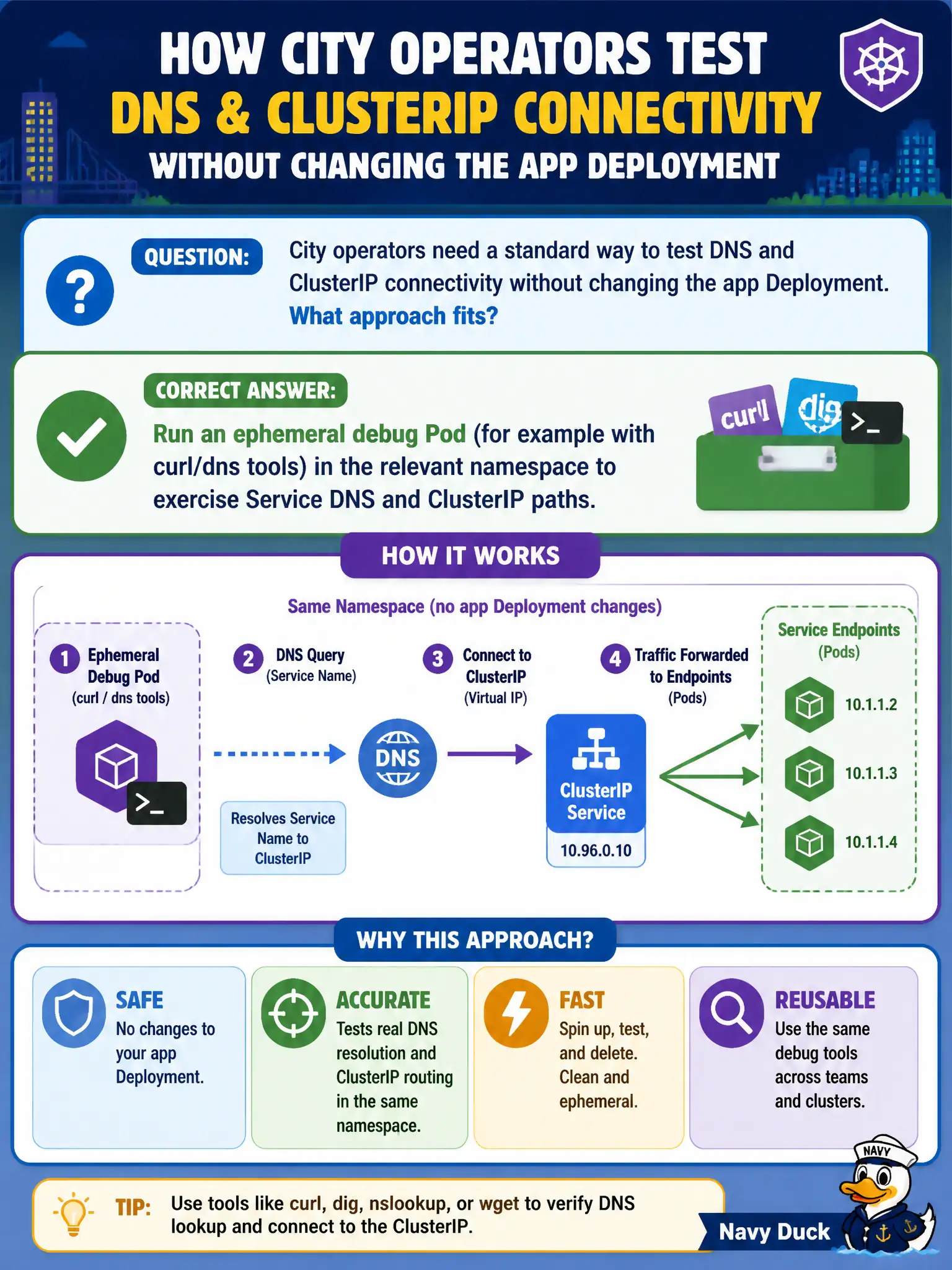To Create an exciting colorful infographic that explains the concepts in the question: Question: City operators need a standard way to test DNS and ClusterIP connectivity without changing the app Deployment. What approach fits? Correct Answer: Run an ephemeral debug Pod (for example with curl/dns tools) in the relevant namespace to exercise Service DNS and ClusterIP paths. Put EVERY visible label in double quotes. No people. No A/B/C/D letters. In one of the four corners put a little "Navy Duck".