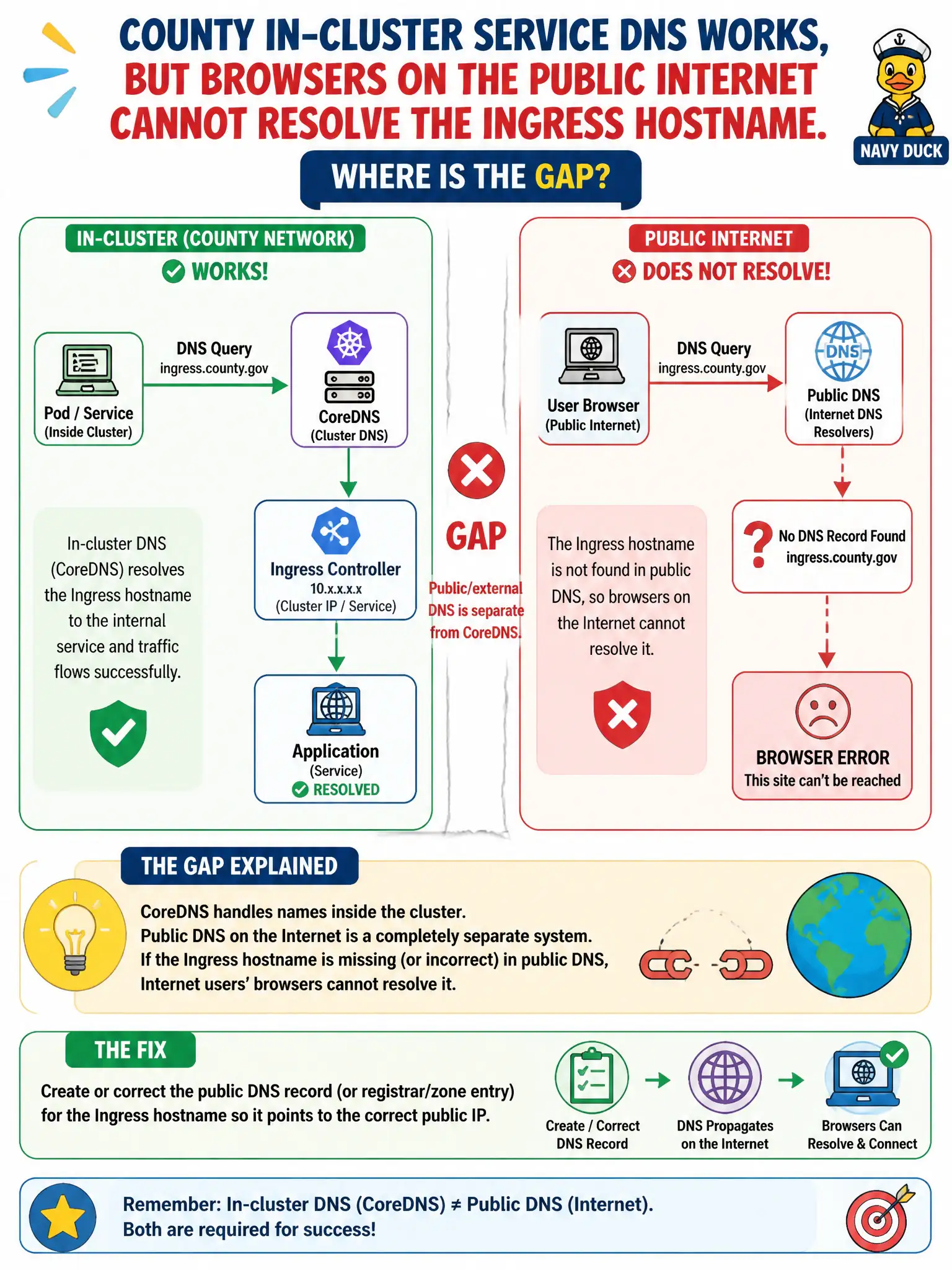 To Create an exciting colorful infographic that explains the concepts in the question: Question: County in-cluster Service DNS works, but browsers on the public Internet cannot resolve the Ingress hostname. Where is the gap? Correct Answer: Public/external DNS for the Ingress host is separate from CoreDNS; the missing Internet DNS record (or registrar/zone entry) must be created or corrected. Put EVERY visible label in double quotes. No people. No A/B/C/D letters. In one of the four corners put a little "Navy Duck".