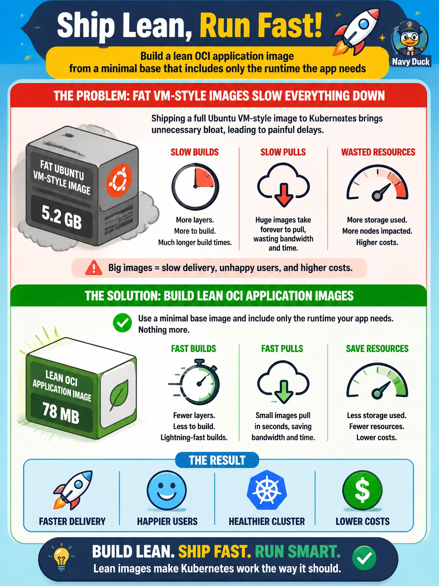 To Create an exciting colorful infographic that explains the concepts in the question: Question: A city permitting portal team still ships a fat Ubuntu VM-style image into the cluster and wonders why builds and pulls take forever. What should they do for a Kubernetes application image? Correct Answer: Build a lean OCI application image from a minimal base that includes only the runtime the app needs Put EVERY visible label in double quotes. No people. No A/B/C/D letters. In one of the four corners put a little "Navy Duck".