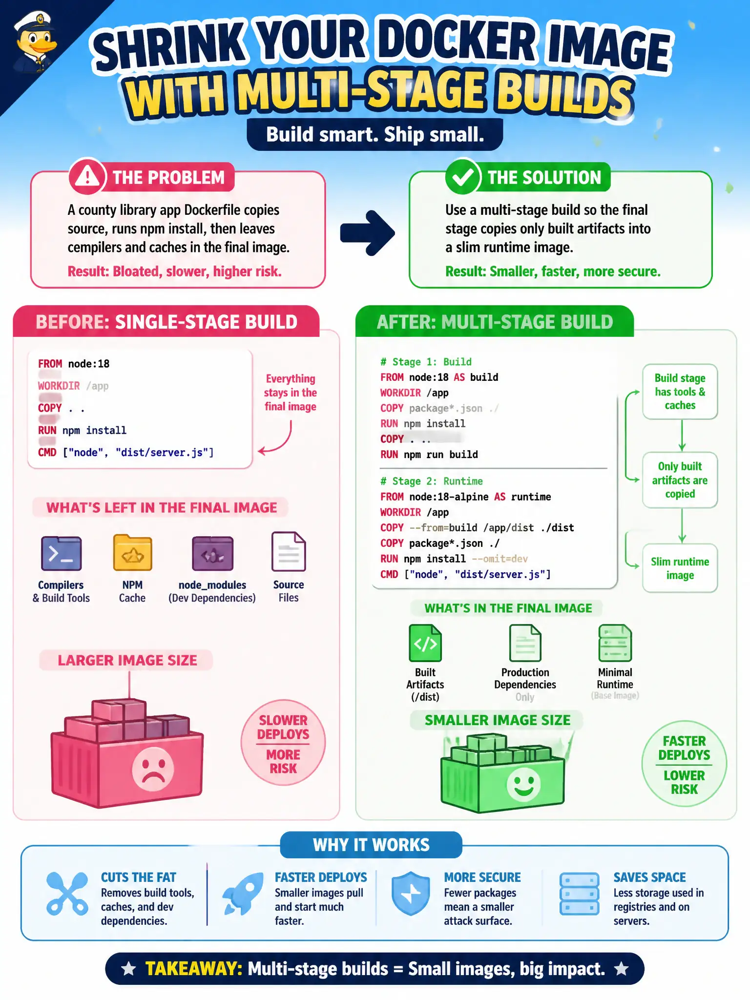 To Create an exciting colorful infographic that explains the concepts in the question: Question: A county library app Dockerfile copies source, runs npm install, then leaves compilers and caches in the final image. How should the team shrink the runtime image? Correct Answer: Use a multi-stage build so the final stage copies only built artifacts into a slim runtime image Put EVERY visible label in double quotes. No people. No A/B/C/D letters. In one of the four corners put a little "Navy Duck".