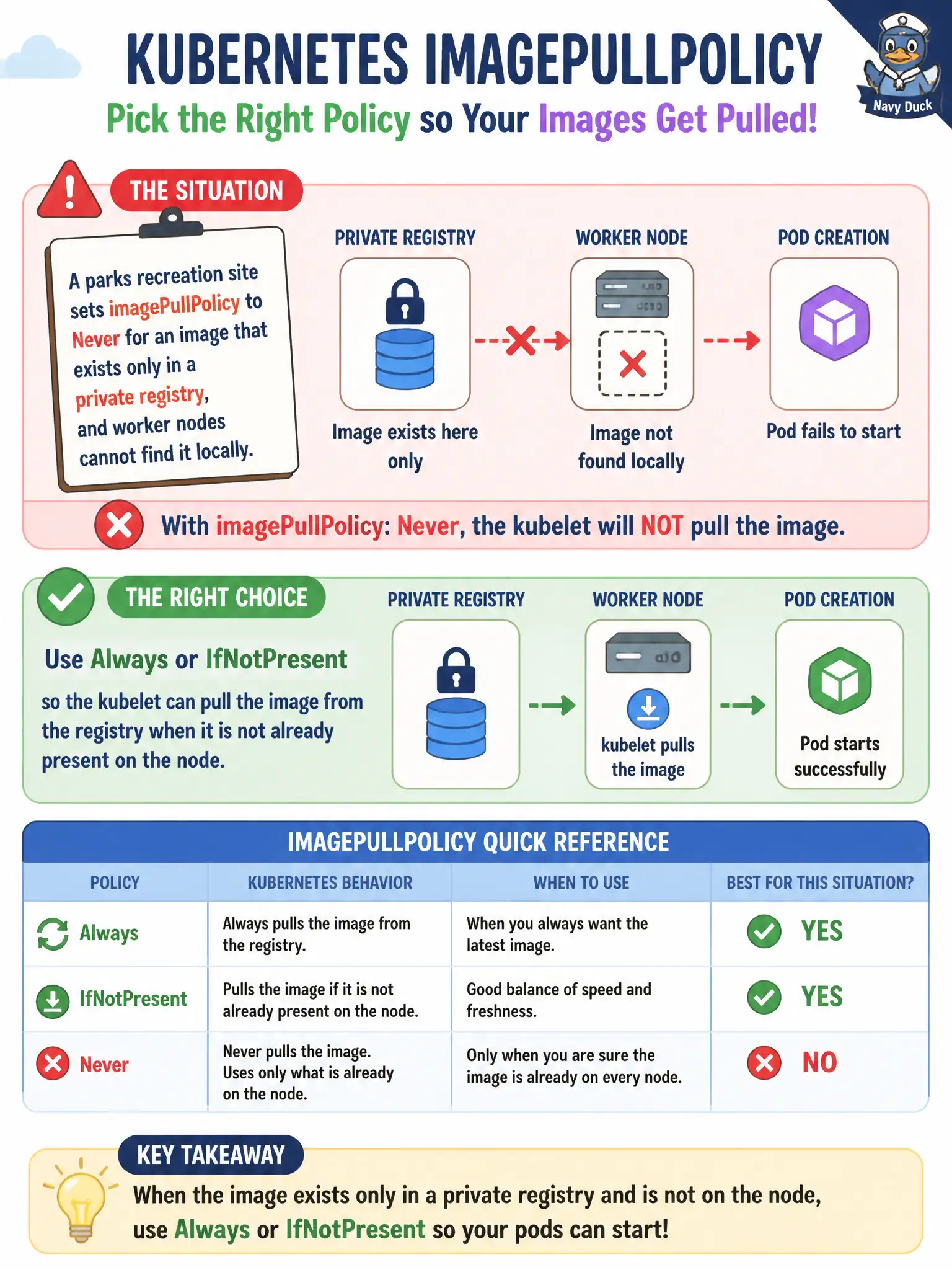 To Create an exciting colorful infographic that explains the concepts in the question: Question: A parks recreation site sets imagePullPolicy to Never for an image that exists only in a private registry, and worker nodes cannot find it locally. Which pull policy fits this situation? Correct Answer: Use Always or IfNotPresent so the kubelet can pull the image from the registry when it is not already present on the node Put EVERY visible label in double quotes. No people. No A/B/C/D letters. In one of the four corners put a little "Navy Duck".