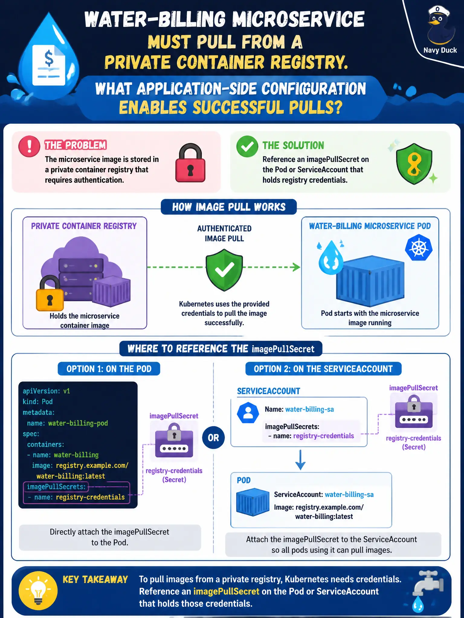 To Create an exciting colorful infographic that explains the concepts in the question: Question: A water-billing microservice must pull from a private container registry. What application-side configuration enables successful pulls? Correct Answer: Reference an imagePullSecret on the Pod or ServiceAccount that holds registry credentials Put EVERY visible label in double quotes. No people. No A/B/C/D letters. In one of the four corners put a little "Navy Duck".