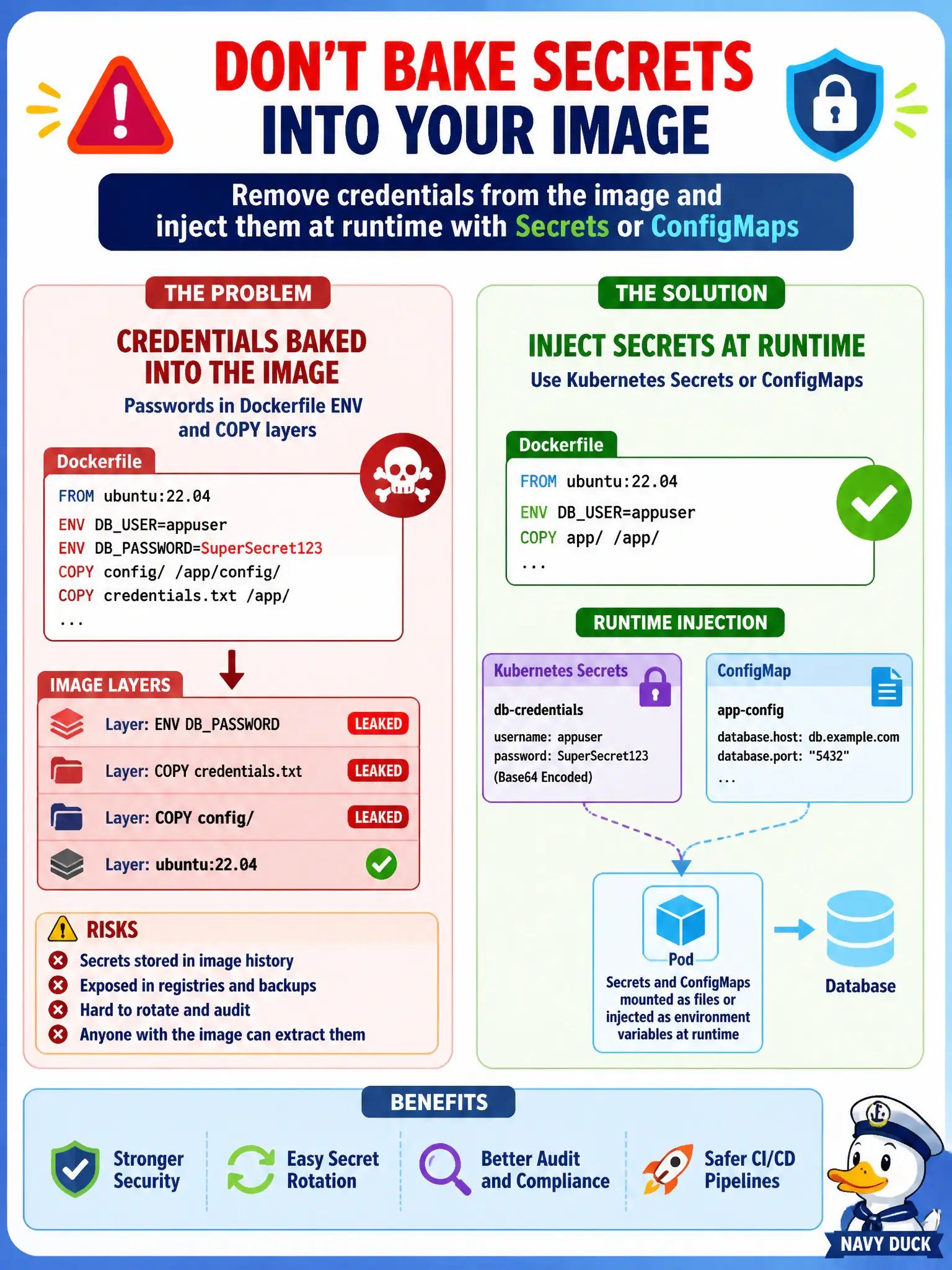 To Create an exciting colorful infographic that explains the concepts in the question: Question: A civic open-data exporter embeds database passwords in Dockerfile ENV and COPY layers. What should the team do instead? Correct Answer: Remove credentials from the image and inject them at runtime with Secrets or ConfigMaps Put EVERY visible label in double quotes. No people. No A/B/C/D letters. In one of the four corners put a little "Navy Duck".