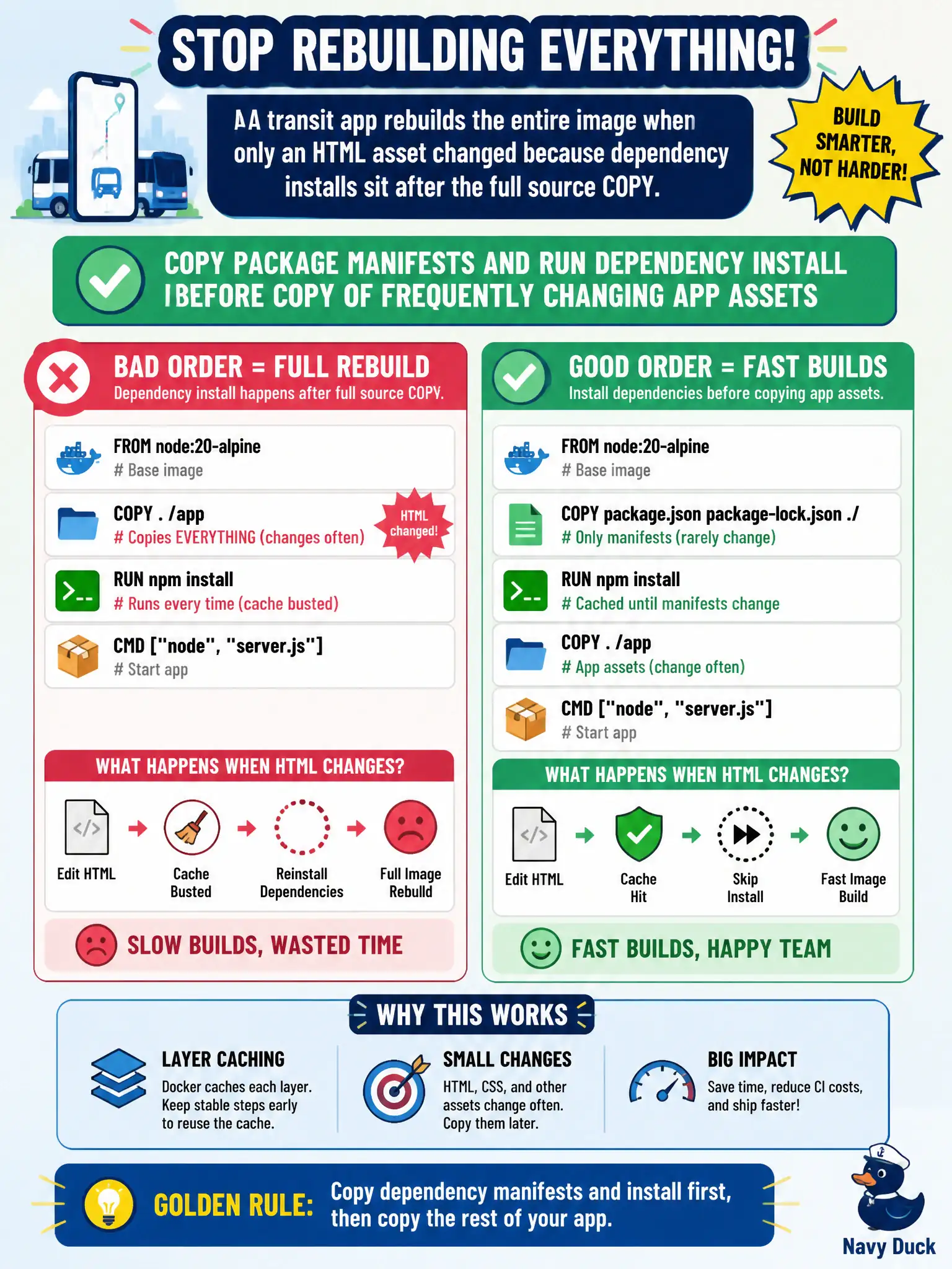 To Create an exciting colorful infographic that explains the concepts in the question: Question: A transit app rebuilds the entire image when only an HTML asset changed because dependency installs sit after the full source COPY. How should the Dockerfile be ordered? Correct Answer: Copy package manifests and run dependency install before COPY of frequently changing app assets Put EVERY visible label in double quotes. No people. No A/B/C/D letters. In one of the four corners put a little "Navy Duck".
