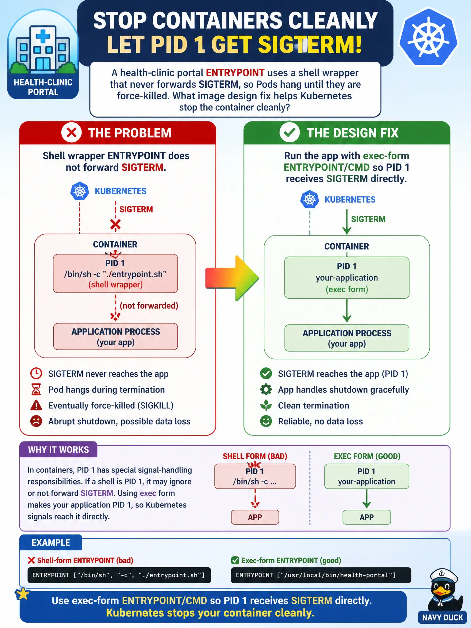 To Create an exciting colorful infographic that explains the concepts in the question: Question: A health-clinic portal ENTRYPOINT uses a shell wrapper that never forwards SIGTERM, so Pods hang until they are force-killed. What image design fix helps Kubernetes stop the container cleanly? Correct Answer: Run the application with an exec-form ENTRYPOINT/CMD so PID 1 receives SIGTERM directly Put EVERY visible label in double quotes. No people. No A/B/C/D letters. In one of the four corners put a little "Navy Duck".