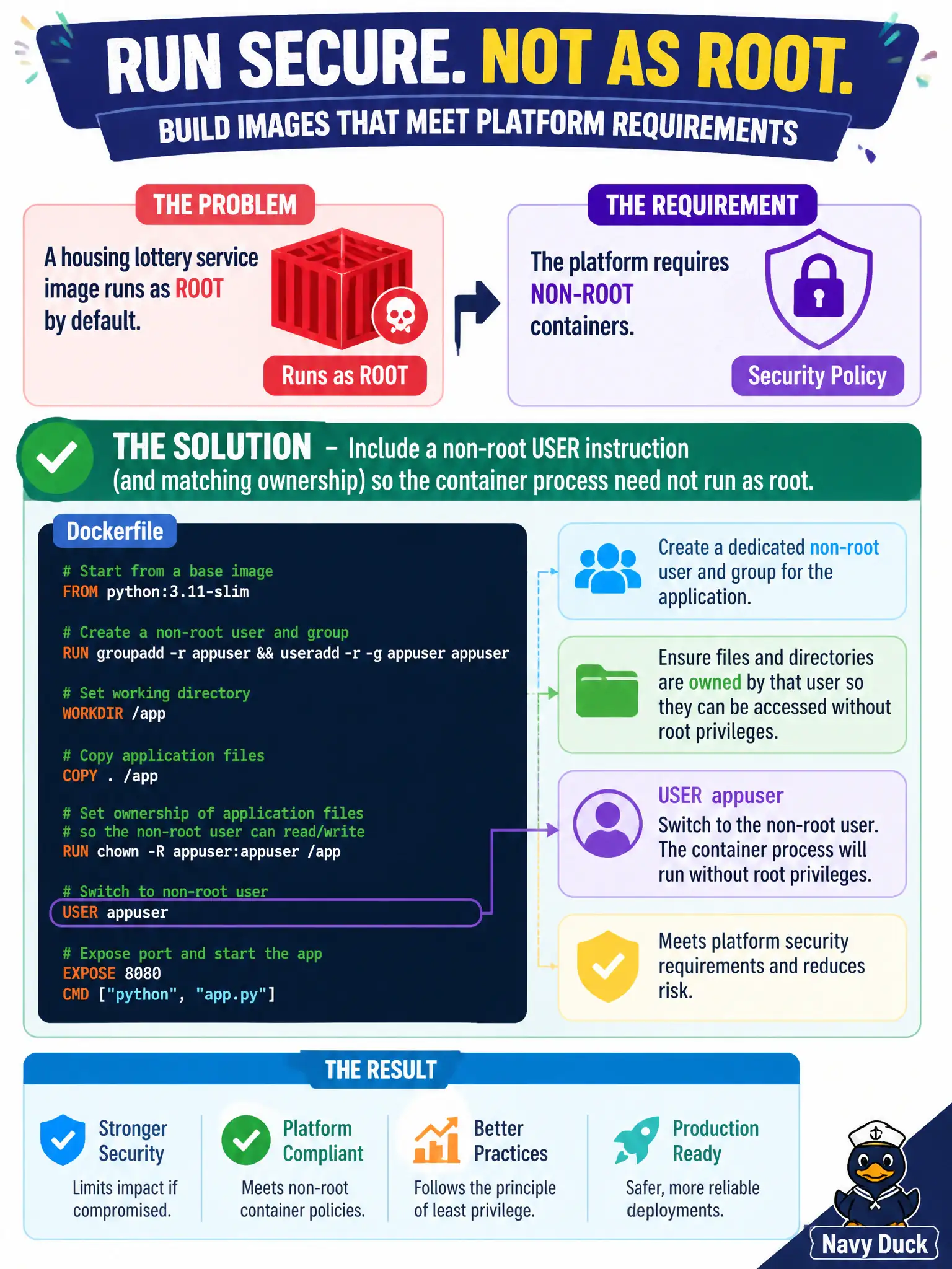 To Create an exciting colorful infographic that explains the concepts in the question: Question: A housing lottery service image runs as root by default, and the platform requires non-root containers. What should the image build include? Correct Answer: A non-root USER instruction (and matching ownership) so the container process need not run as root Put EVERY visible label in double quotes. No people. No A/B/C/D letters. In one of the four corners put a little "Navy Duck".