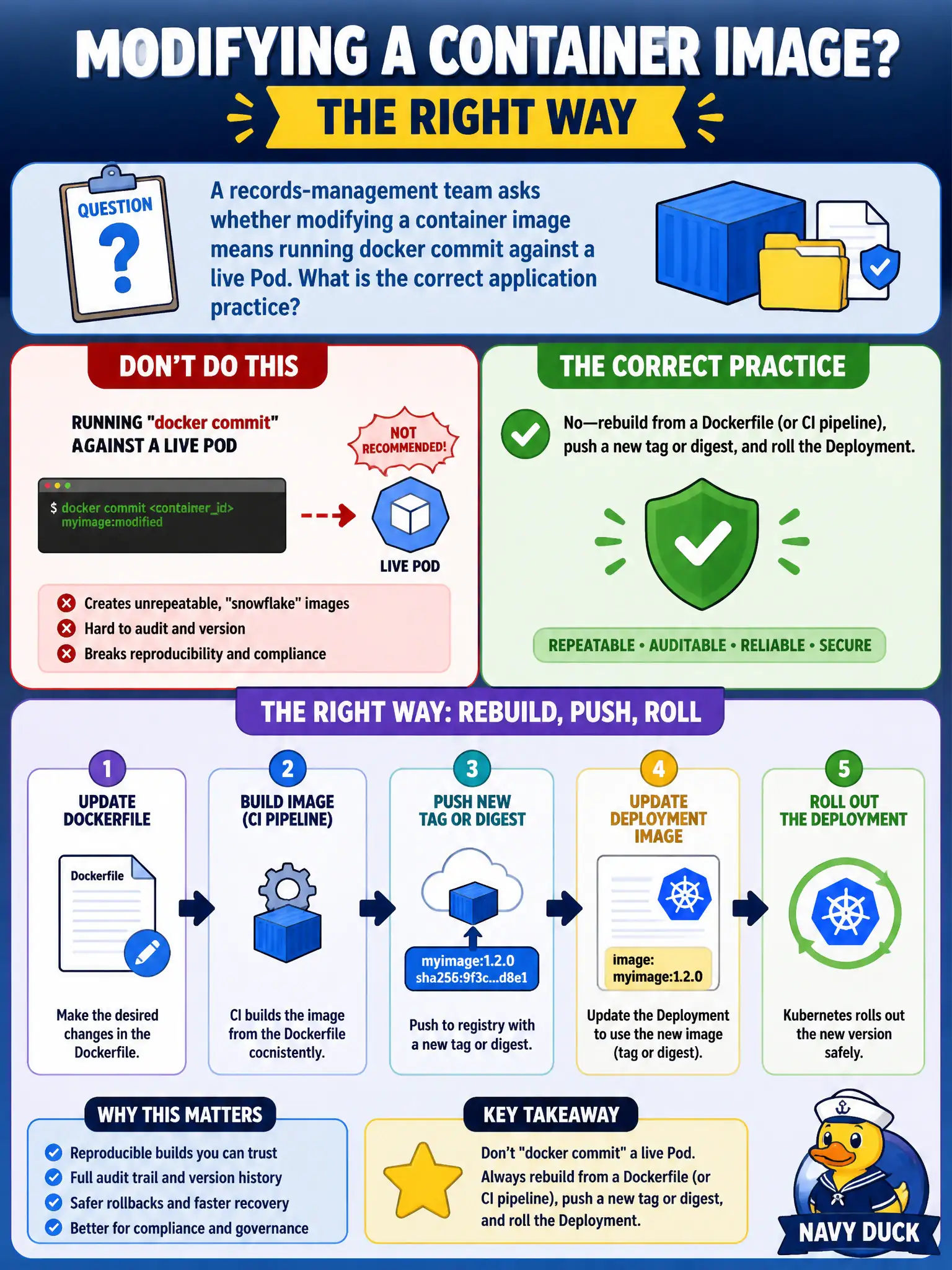 To Create an exciting colorful infographic that explains the concepts in the question: Question: A records-management team asks whether modifying a container image means running docker commit against a live Pod. What is the correct application practice? Correct Answer: No—rebuild from a Dockerfile (or CI pipeline), push a new tag or digest, and roll the Deployment Put EVERY visible label in double quotes. No people. No A/B/C/D letters. In one of the four corners put a little "Navy Duck".
