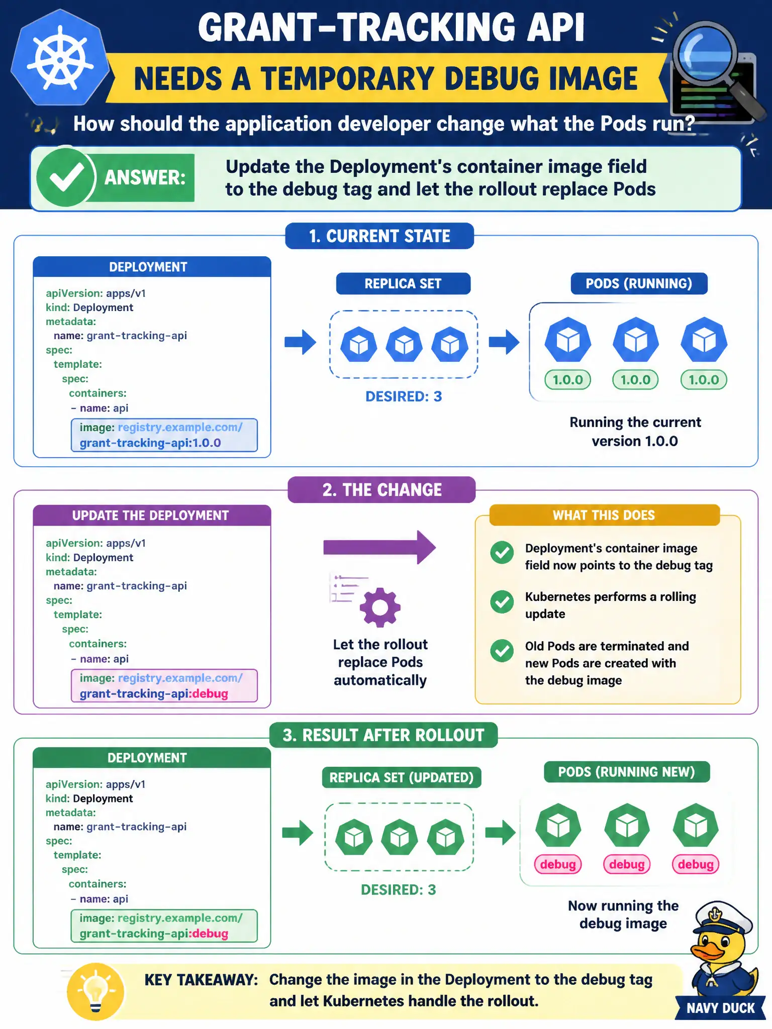 To Create an exciting colorful infographic that explains the concepts in the question: Question: A grant-tracking API needs a temporary debug image. How should the application developer change what the Pods run? Correct Answer: Update the Deployment's container image field to the debug tag and let the rollout replace Pods Put EVERY visible label in double quotes. No people. No A/B/C/D letters. In one of the four corners put a little "Navy Duck".