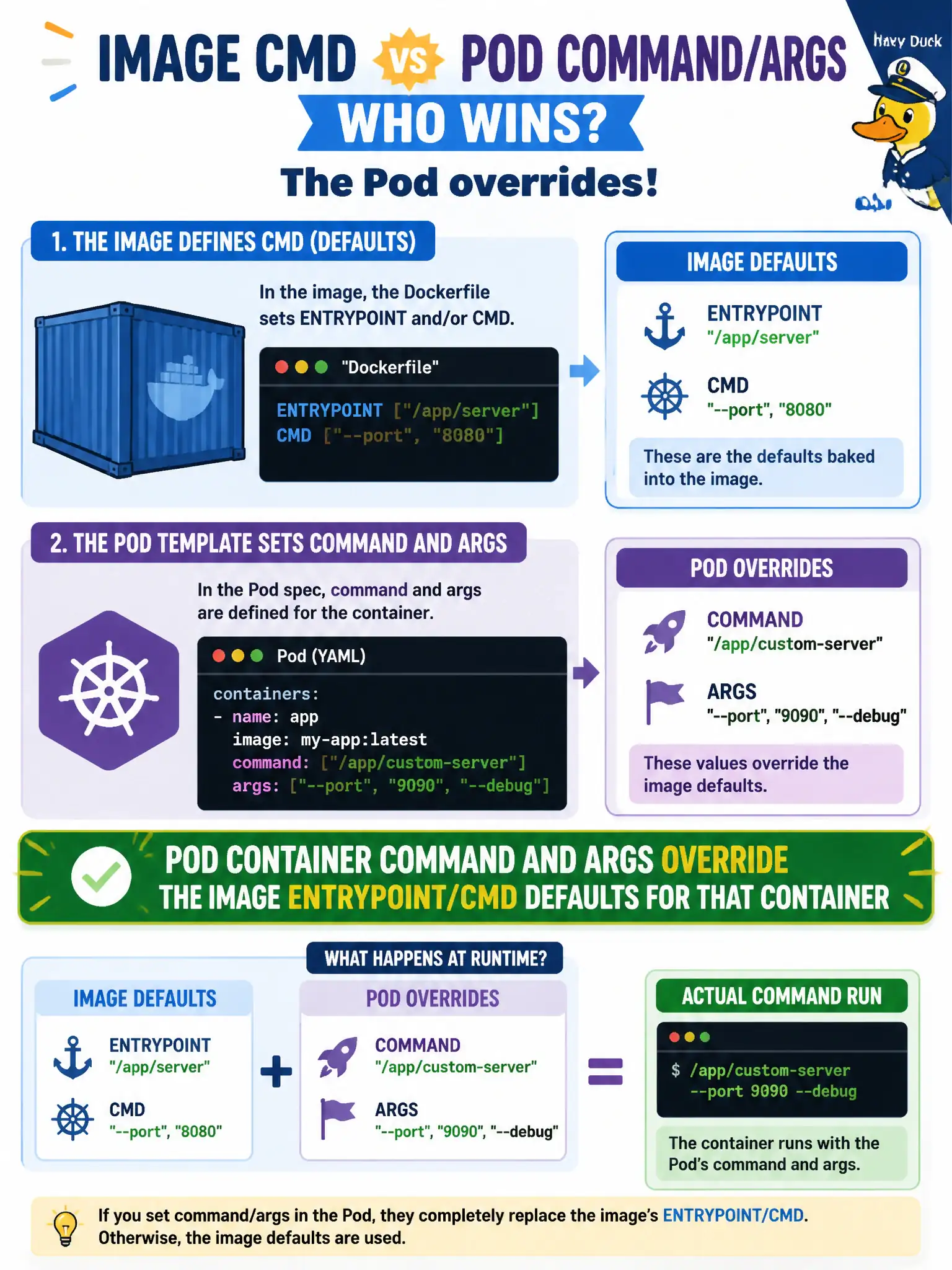 To Create an exciting colorful infographic that explains the concepts in the question: Question: A court e-filing service image defines CMD, but the Pod template sets container command and args. Which statement is true? Correct Answer: Pod container command and args override the image ENTRYPOINT/CMD defaults for that container Put EVERY visible label in double quotes. No people. No A/B/C/D letters. In one of the four corners put a little "Navy Duck".