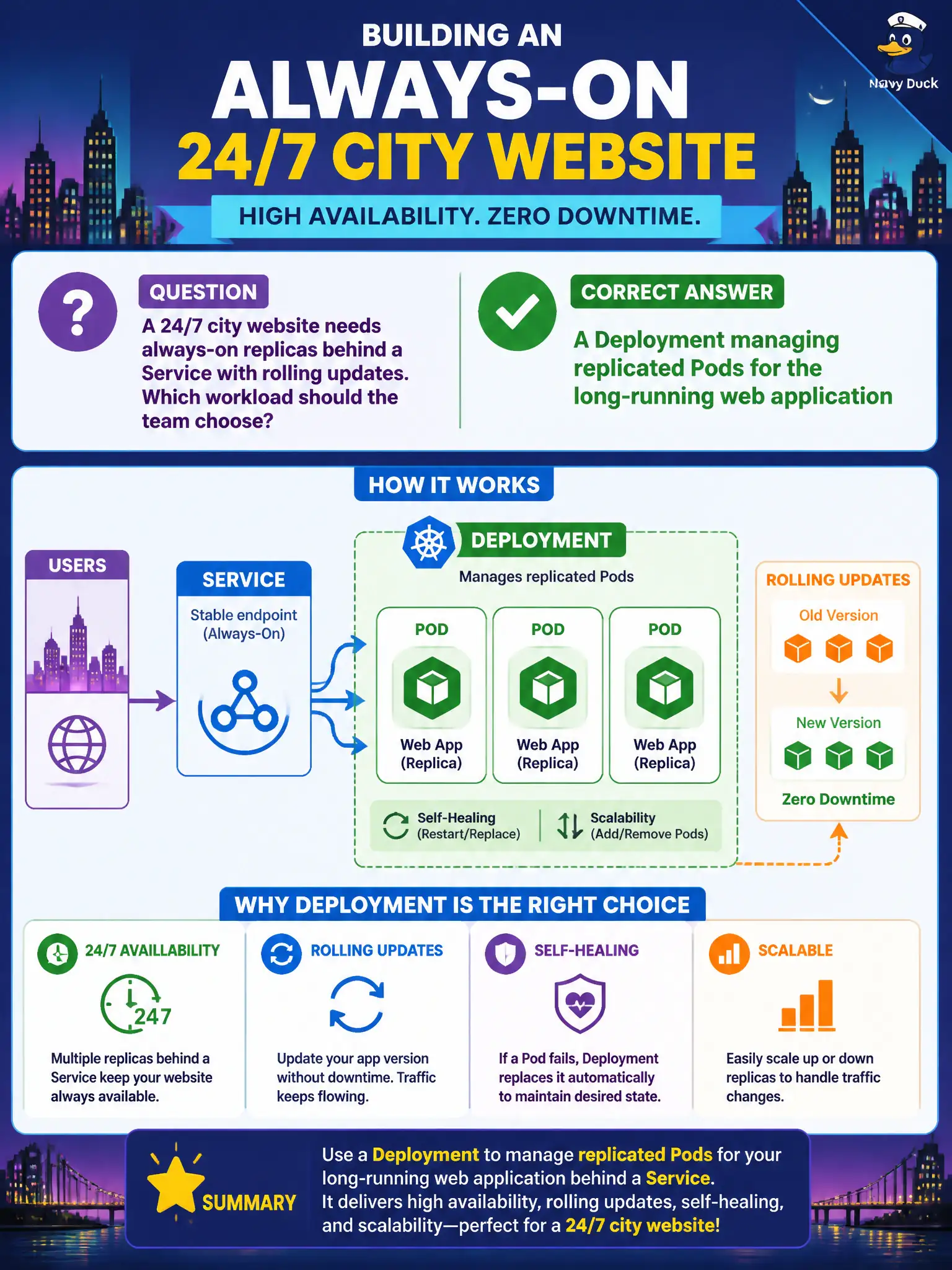 To Create an exciting colorful infographic that explains the concepts in the question: Question: A 24/7 city website needs always-on replicas behind a Service with rolling updates. Which workload should the team choose? Correct Answer: A Deployment managing replicated Pods for the long-running web application Put EVERY visible label in double quotes. No people. No A/B/C/D letters. In one of the four corners put a little "Navy Duck".