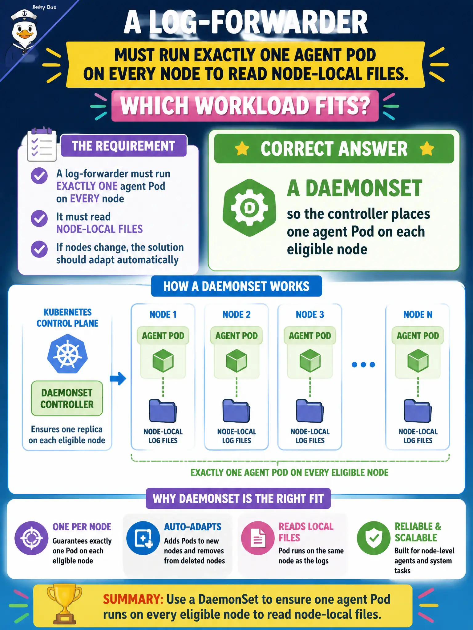 To Create an exciting colorful infographic that explains the concepts in the question: Question: A log-forwarder must run exactly one agent Pod on every node to read node-local files. Which workload fits? Correct Answer: A DaemonSet so the controller places one agent Pod on each eligible node Put EVERY visible label in double quotes. No people. No A/B/C/D letters. In one of the four corners put a little "Navy Duck".