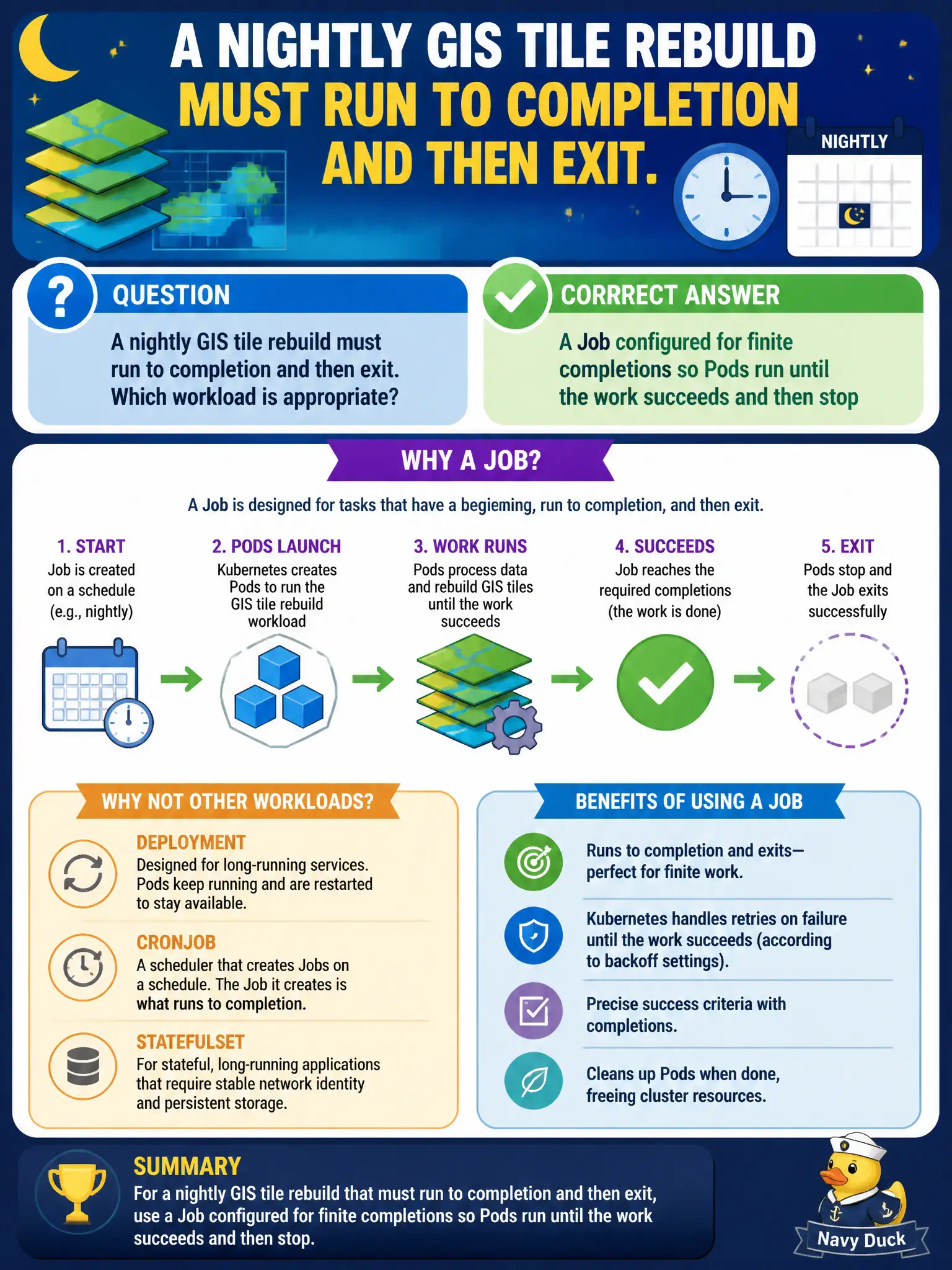 To Create an exciting colorful infographic that explains the concepts in the question: Question: A nightly GIS tile rebuild must run to completion and then exit. Which workload is appropriate? Correct Answer: A Job configured for finite completions so Pods run until the work succeeds and then stop Put EVERY visible label in double quotes. No people. No A/B/C/D letters. In one of the four corners put a little "Navy Duck".