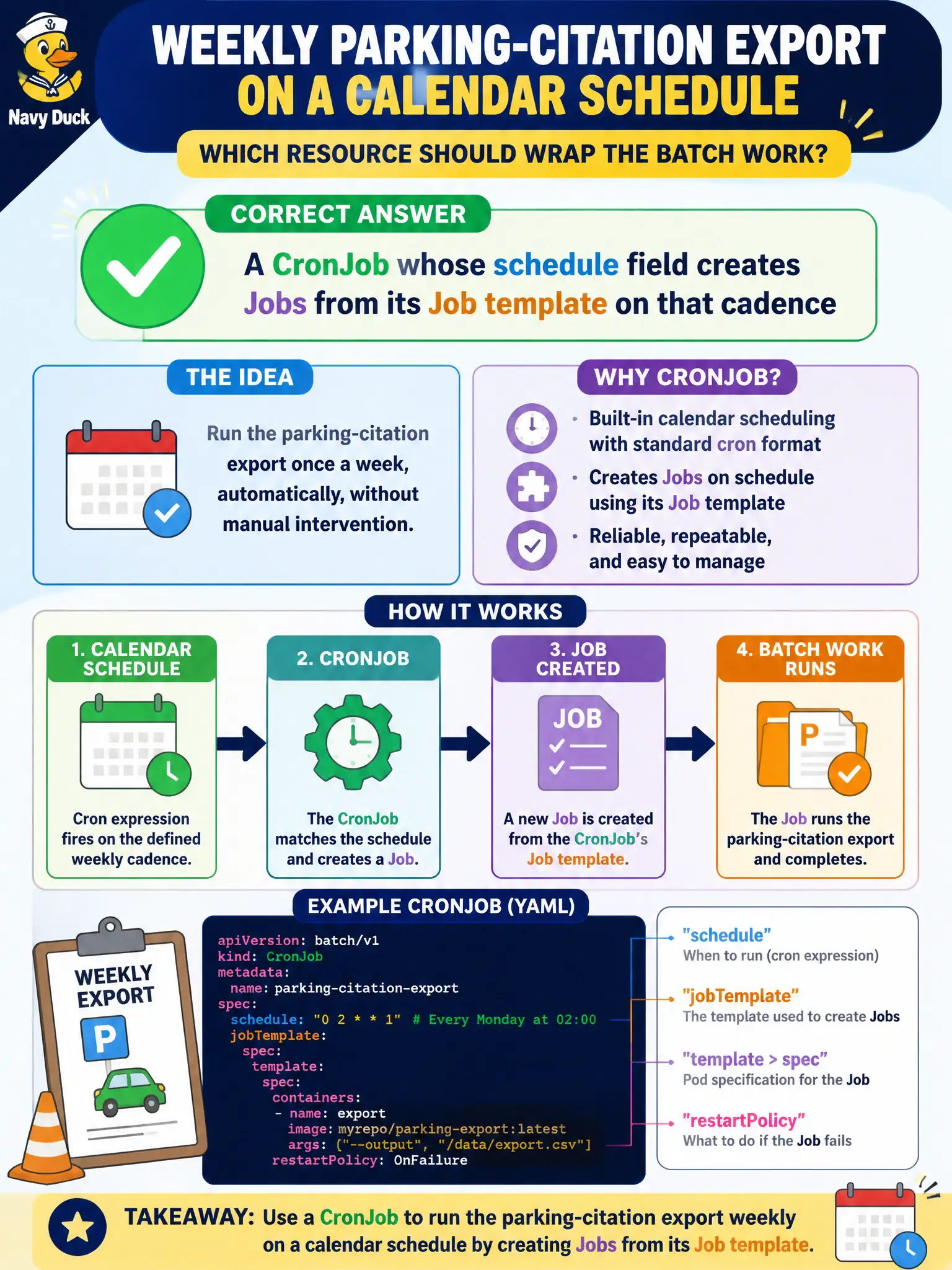 To Create an exciting colorful infographic that explains the concepts in the question: Question: A weekly parking-citation export must fire on a calendar schedule. Which resource should wrap the batch work? Correct Answer: A CronJob whose schedule field creates Jobs from its Job template on that cadence Put EVERY visible label in double quotes. No people. No A/B/C/D letters. In one of the four corners put a little "Navy Duck".