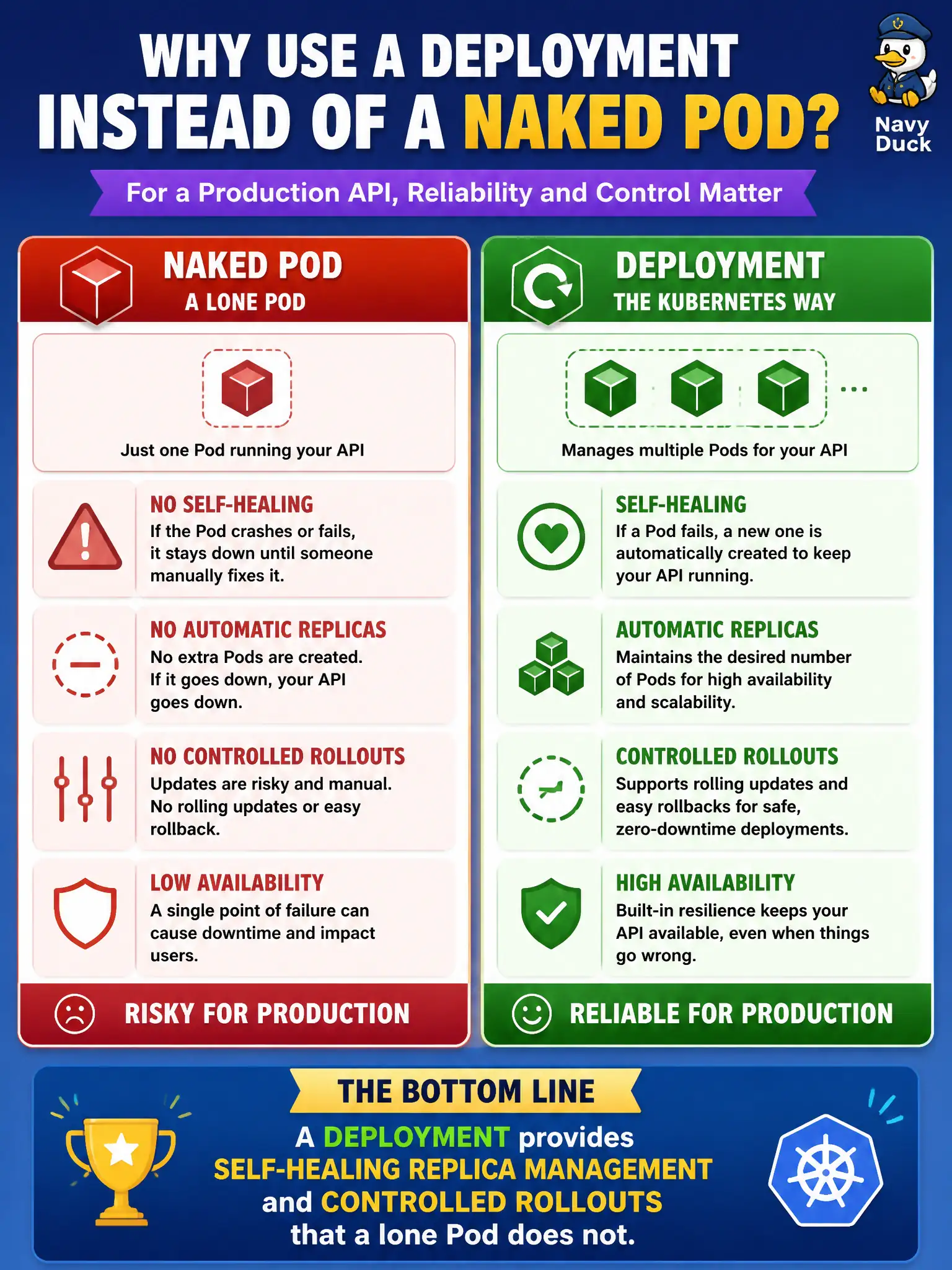 To Create an exciting colorful infographic that explains the concepts in the question: Question: A developer creates a naked Pod for a production API. Why should they prefer a Deployment instead? Correct Answer: A Deployment provides self-healing replica management and controlled rollouts that a lone Pod does not Put EVERY visible label in double quotes. No people. No A/B/C/D letters. In one of the four corners put a little "Navy Duck".