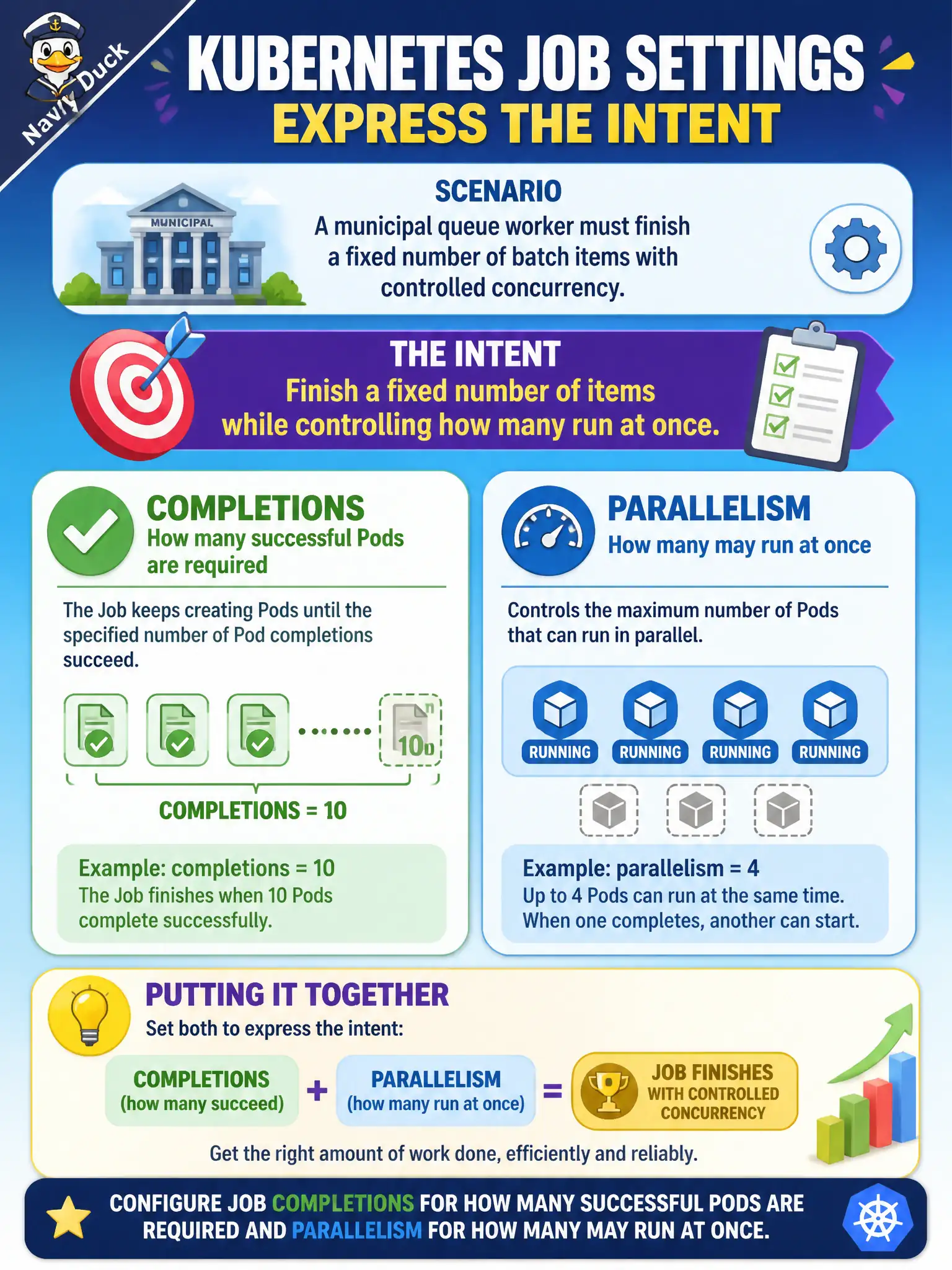 To Create an exciting colorful infographic that explains the concepts in the question: Question: A municipal queue worker must finish a fixed number of batch items with controlled concurrency. Which Job settings express that intent? Correct Answer: Configure Job completions for how many successful Pods are required and parallelism for how many may run at once Put EVERY visible label in double quotes. No people. No A/B/C/D letters. In one of the four corners put a little "Navy Duck".
