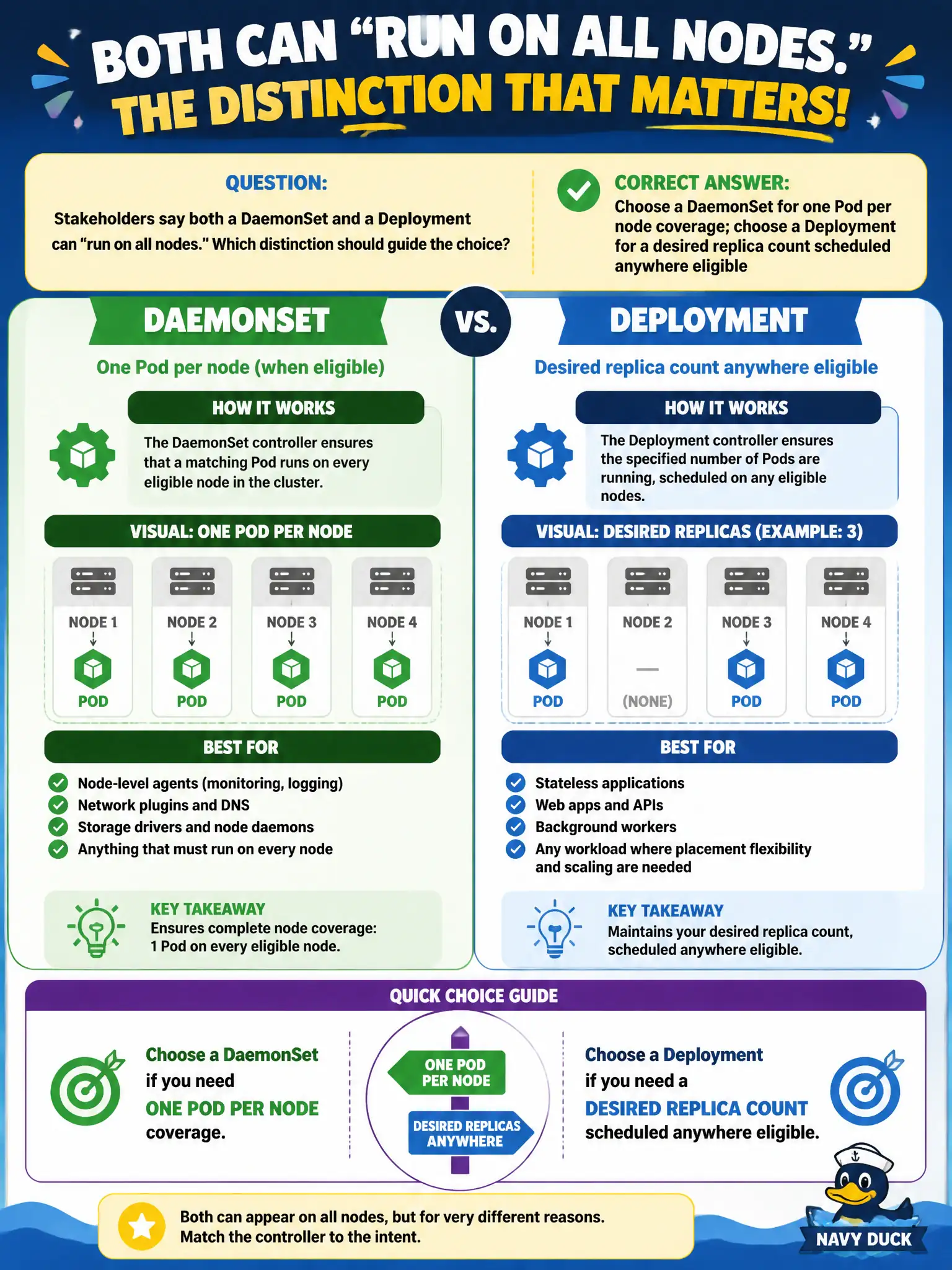To Create an exciting colorful infographic that explains the concepts in the question: Question: Stakeholders say both a DaemonSet and a Deployment can "run on all nodes." Which distinction should guide the choice? Correct Answer: Choose a DaemonSet for one Pod per node coverage; choose a Deployment for a desired replica count scheduled anywhere eligible Put EVERY visible label in double quotes. No people. No A/B/C/D letters. In one of the four corners put a little "Navy Duck".