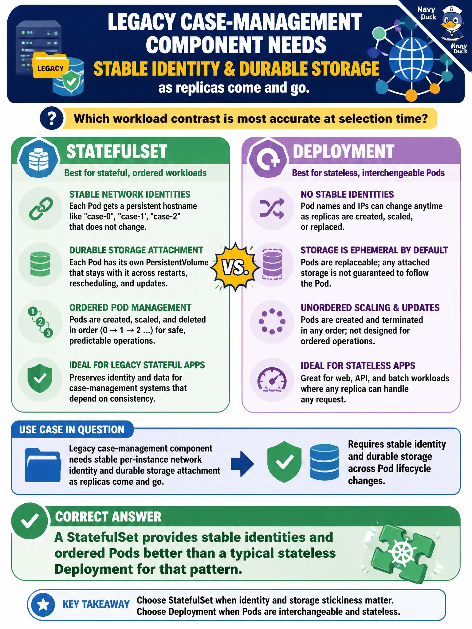 To Create an exciting colorful infographic that explains the concepts in the question: Question: A legacy case-management component needs stable per-instance network identity and durable storage attachment as replicas come and go. Which workload contrast is most accurate at selection time? Correct Answer: A StatefulSet provides stable identities and ordered Pods better than a typical stateless Deployment for that pattern Put EVERY visible label in double quotes. No people. No A/B/C/D letters. In one of the four corners put a little "Navy Duck".