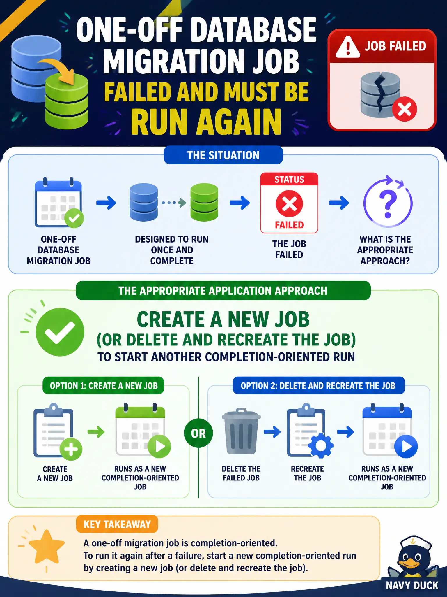 To Create an exciting colorful infographic that explains the concepts in the question: Question: A one-off database migration Job failed and must be run again. What is the appropriate application approach? Correct Answer: Create a new Job (or delete and recreate the Job) to start another completion-oriented run Put EVERY visible label in double quotes. No people. No A/B/C/D letters. In one of the four corners put a little "Navy Duck".