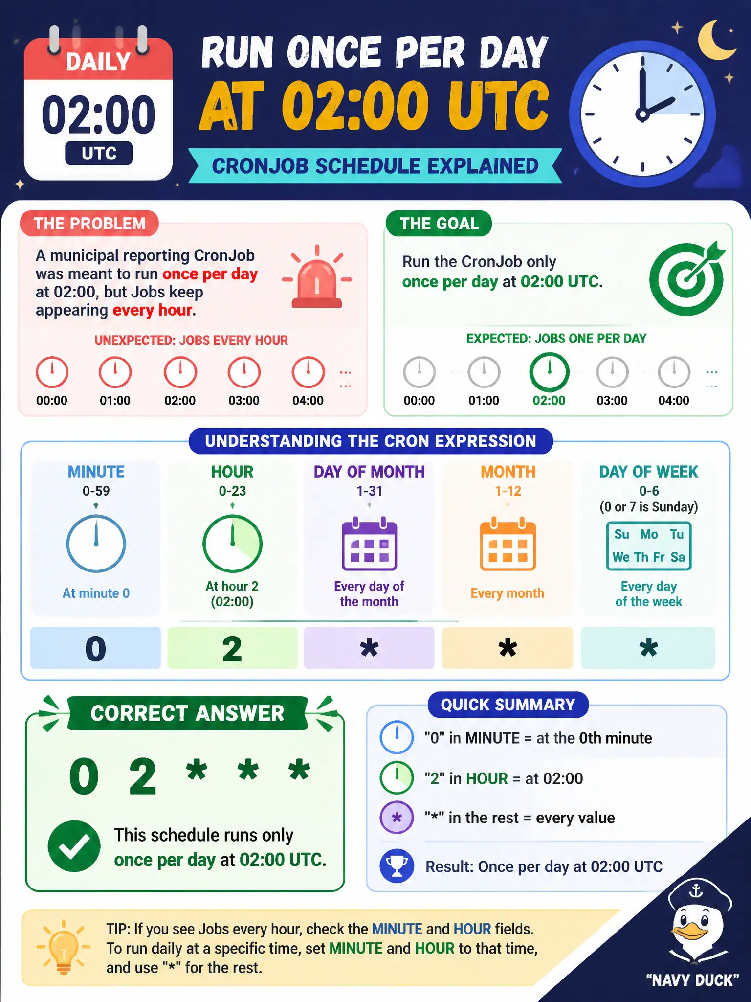 To Create an exciting colorful infographic that explains the concepts in the question: Question: A municipal reporting CronJob was meant to run once per day at 02:00, but Jobs keep appearing every hour. Which schedule expression correctly runs only daily at 02:00 UTC? Correct Answer: 0 2 Put EVERY visible label in double quotes. No people. No A/B/C/D letters. In one of the four corners put a little "Navy Duck".