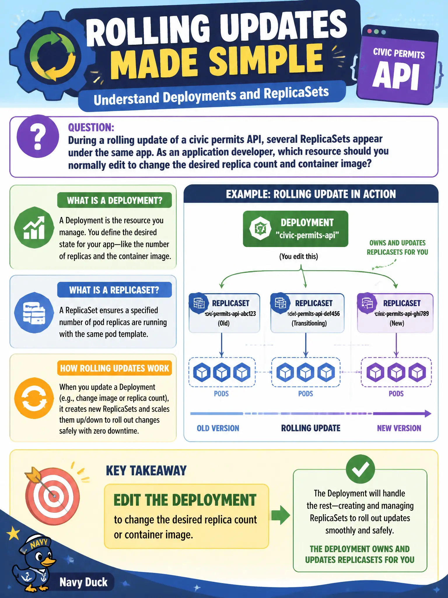 To Create an exciting colorful infographic that explains the concepts in the question: Question: During a rolling update of a civic permits API, several ReplicaSets appear under the same app. As an application developer, which resource should you normally edit to change the desired replica count and container image? Correct Answer: The Deployment, because it owns and updates ReplicaSets for you Put EVERY visible label in double quotes. No people. No A/B/C/D letters. In one of the four corners put a little "Navy Duck".