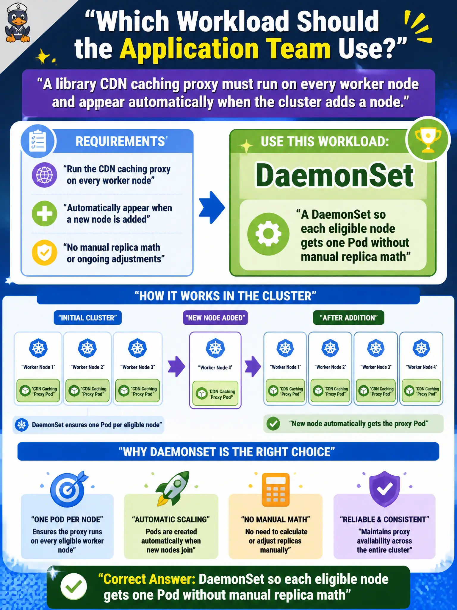 To Create an exciting colorful infographic that explains the concepts in the question: Question: A library CDN caching proxy must run on every worker node and appear automatically when the cluster adds a node. Which workload should the application team use? Correct Answer: A DaemonSet so each eligible node gets one Pod without manual replica math Put EVERY visible label in double quotes. No people. No A/B/C/D letters. In one of the four corners put a little "Navy Duck".