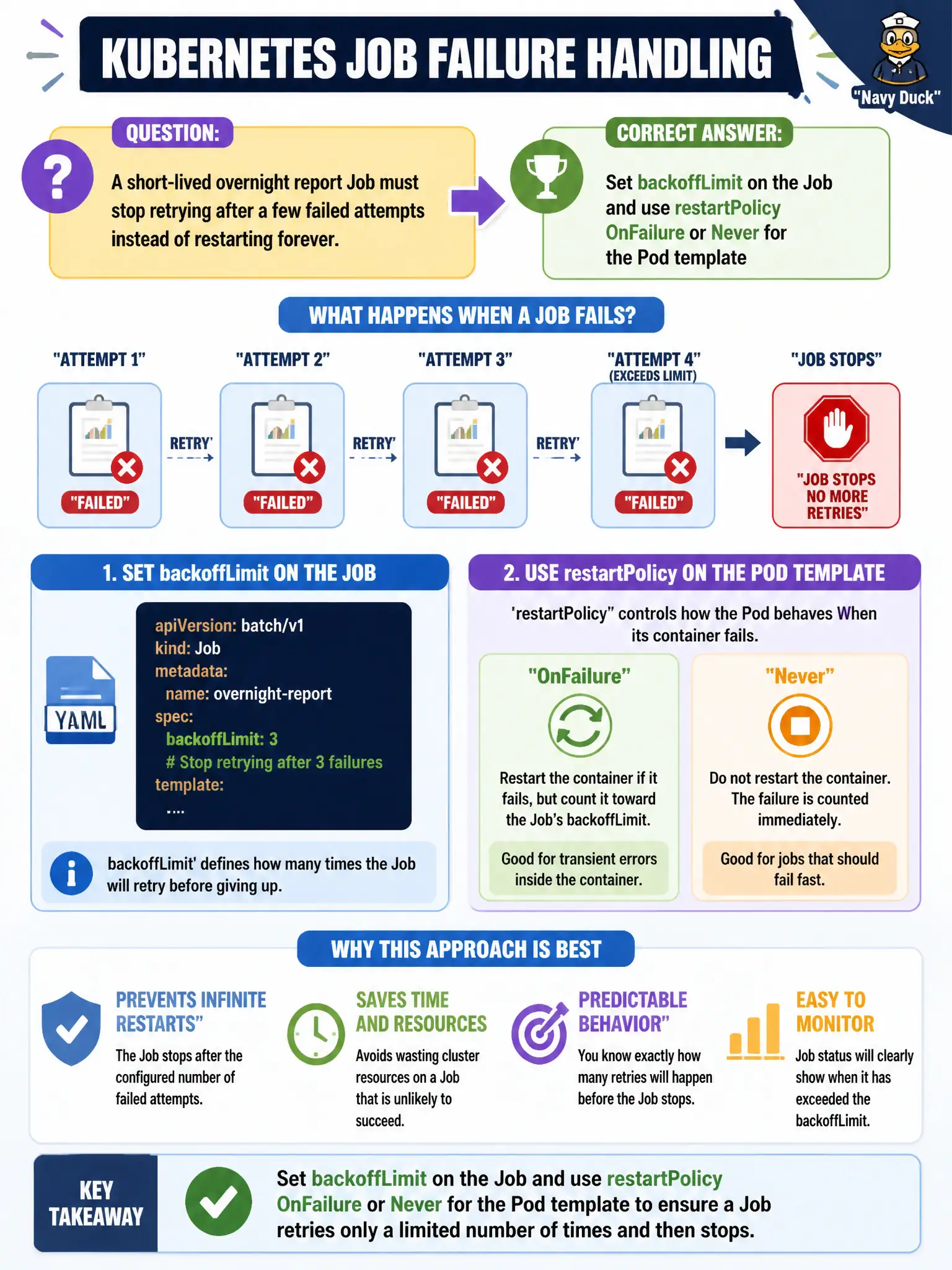 To Create an exciting colorful infographic that explains the concepts in the question: Question: A short-lived overnight report Job must stop retrying after a few failed attempts instead of restarting forever. Which approach best matches Job failure handling? Correct Answer: Set backoffLimit on the Job and use restartPolicy OnFailure or Never for the Pod template Put EVERY visible label in double quotes. No people. No A/B/C/D letters. In one of the four corners put a little "Navy Duck".