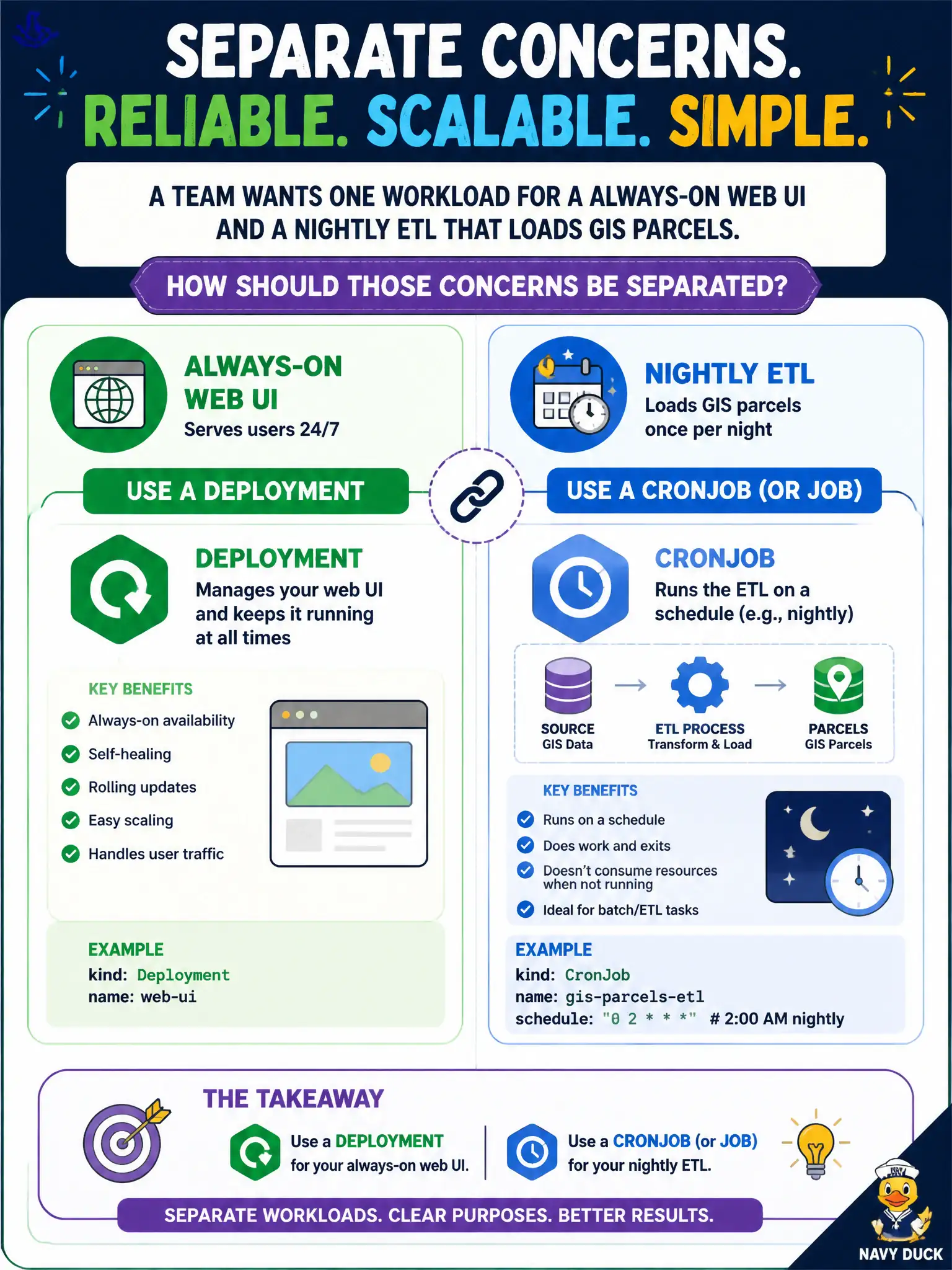 To Create an exciting colorful infographic that explains the concepts in the question: Question: A team wants one workload for a always-on web UI and a nightly ETL that loads GIS parcels. How should those concerns be separated? Correct Answer: Use a Deployment for the web UI and a CronJob (or Job) for the nightly ETL Put EVERY visible label in double quotes. No people. No A/B/C/D letters. In one of the four corners put a little "Navy Duck".