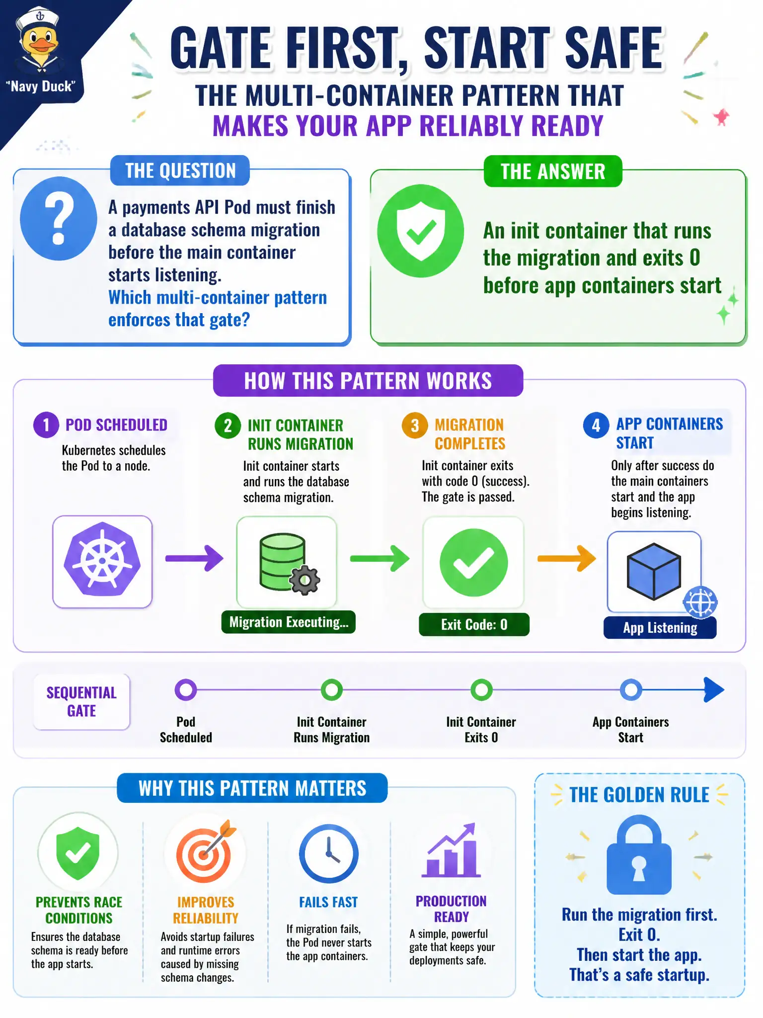 To Create an exciting colorful infographic that explains the concepts in the question: Question: A payments API Pod must finish a database schema migration before the main container starts listening. Which multi-container pattern enforces that gate? Correct Answer: An init container that runs the migration and exits 0 before app containers start Put EVERY visible label in double quotes. No people. No A/B/C/D letters. In one of the four corners put a little "Navy Duck".