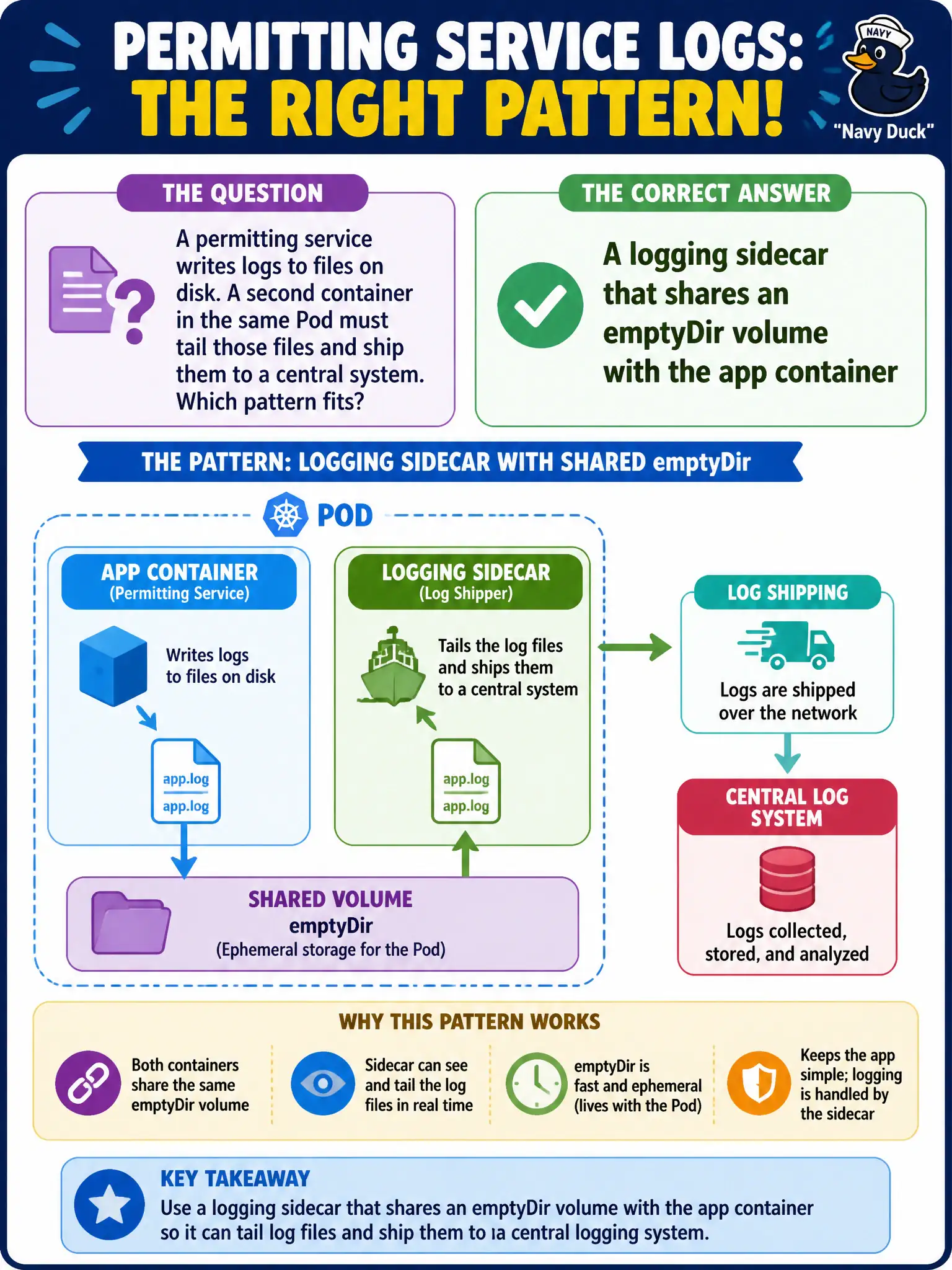 To Create an exciting colorful infographic that explains the concepts in the question: Question: A permitting service writes logs to files on disk. A second container in the same Pod must tail those files and ship them to a central system. Which pattern fits? Correct Answer: A logging sidecar that shares an emptyDir volume with the app container Put EVERY visible label in double quotes. No people. No A/B/C/D letters. In one of the four corners put a little "Navy Duck".