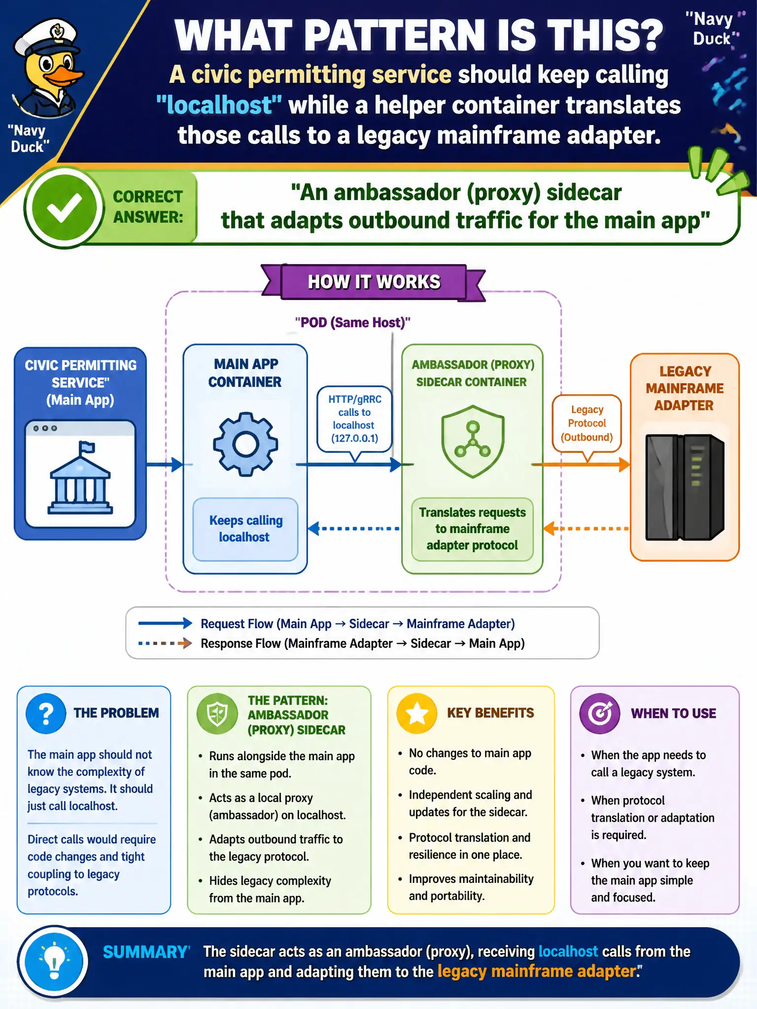 To Create an exciting colorful infographic that explains the concepts in the question: Question: A civic permitting service should keep calling localhost while a helper container translates those calls to a legacy mainframe adapter. Which pattern is this? Correct Answer: An ambassador (proxy) sidecar that adapts outbound traffic for the main app Put EVERY visible label in double quotes. No people. No A/B/C/D letters. In one of the four corners put a little "Navy Duck".