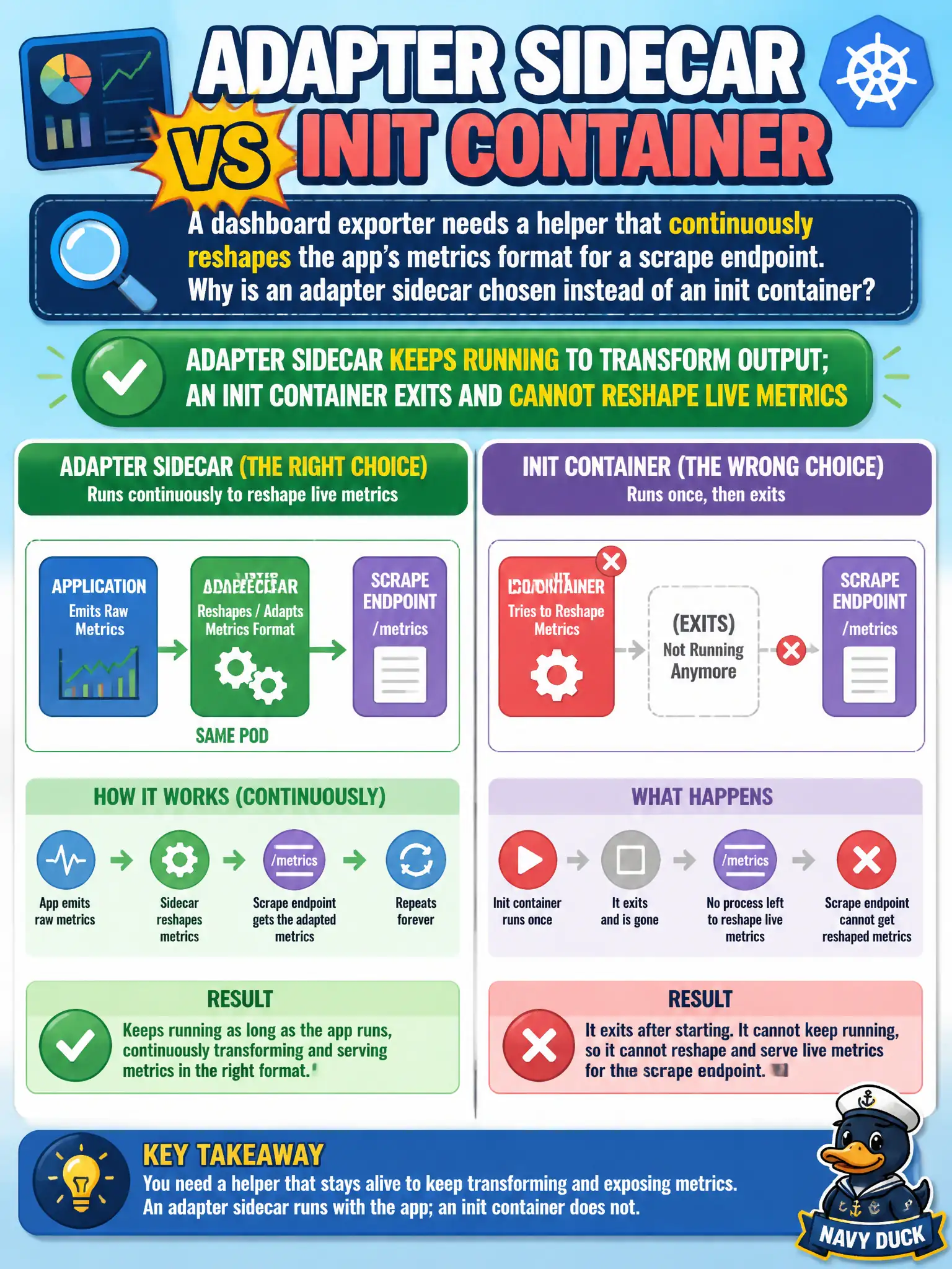 To Create an exciting colorful infographic that explains the concepts in the question: Question: A dashboard exporter needs a helper that continuously reshapes the app’s metrics format for a scrape endpoint. Why is an adapter sidecar chosen instead of an init container? Correct Answer: An adapter sidecar keeps running to transform output; an init container exits and cannot reshape live metrics Put EVERY visible label in double quotes. No people. No A/B/C/D letters. In one of the four corners put a little "Navy Duck".
