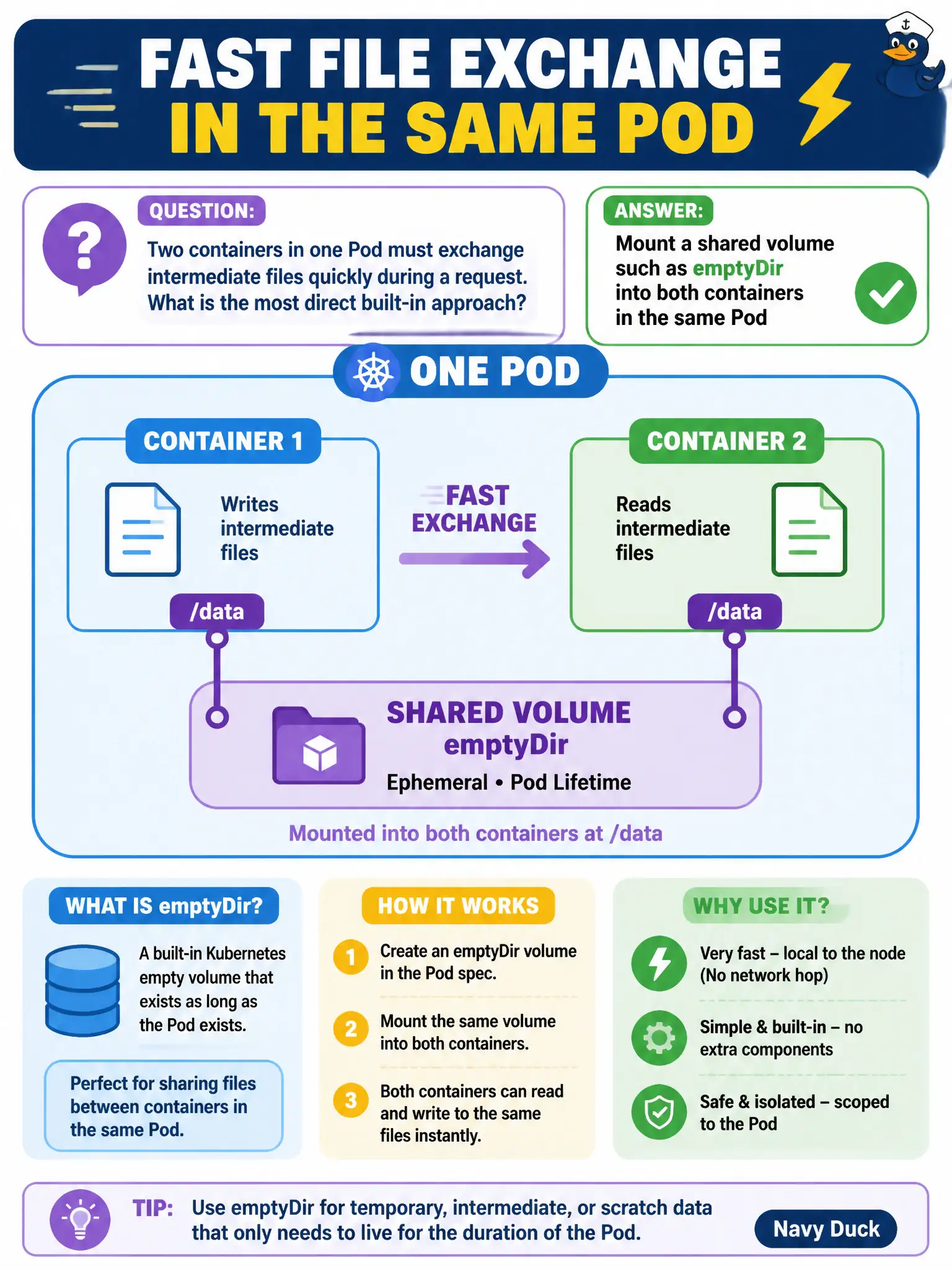 To Create an exciting colorful infographic that explains the concepts in the question: Question: Two containers in one Pod must exchange intermediate files quickly during a request. What is the most direct built-in approach? Correct Answer: Mount a shared volume such as emptyDir into both containers in the same Pod Put EVERY visible label in double quotes. No people. No A/B/C/D letters. In one of the four corners put a little "Navy Duck".
