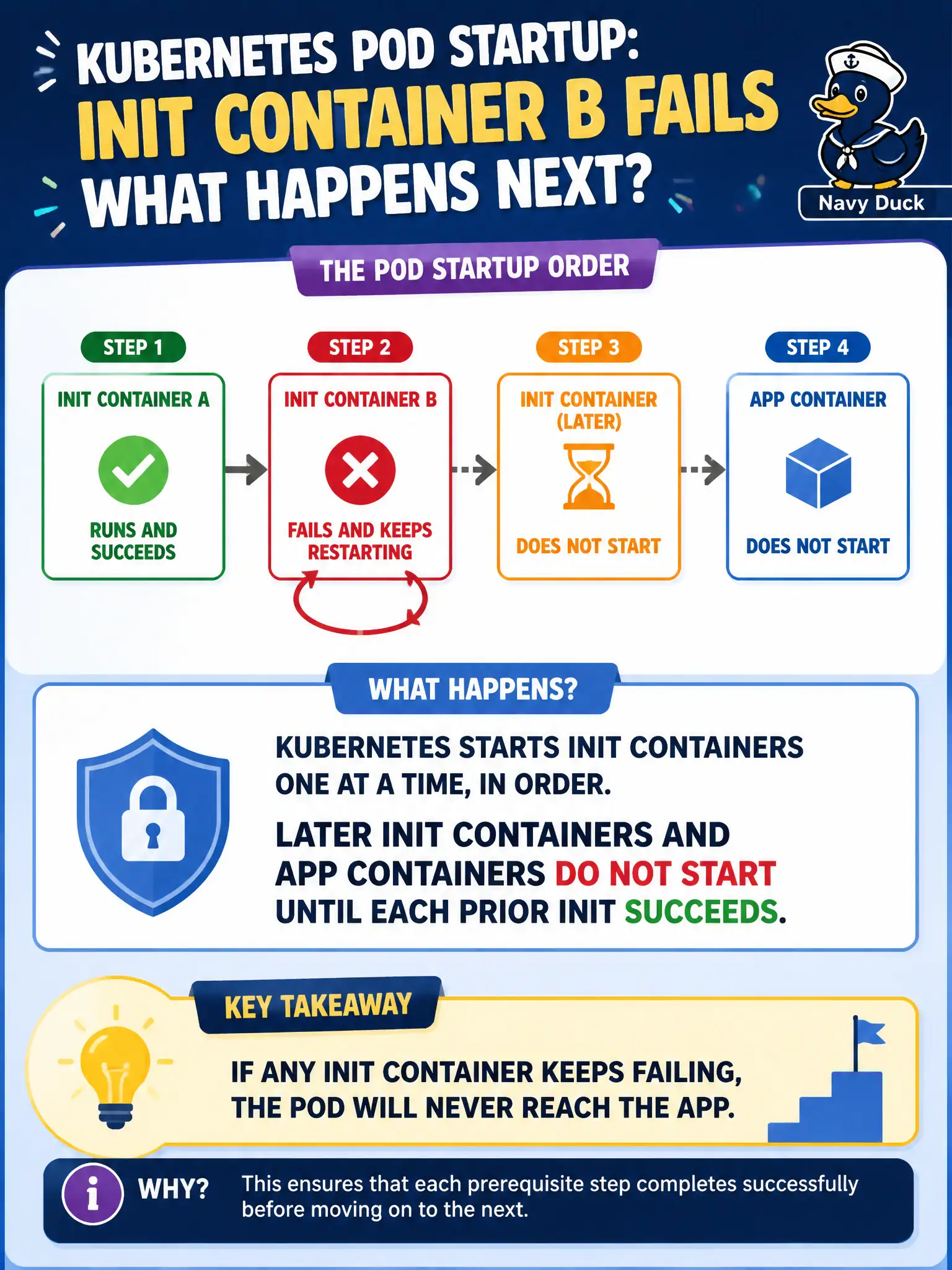 To Create an exciting colorful infographic that explains the concepts in the question: Question: A Pod defines init container A, then init container B, then the app. Init B fails and keeps restarting. What happens to later startup? Correct Answer: Later init containers and app containers do not start until each prior init succeeds Put EVERY visible label in double quotes. No people. No A/B/C/D letters. In one of the four corners put a little "Navy Duck".