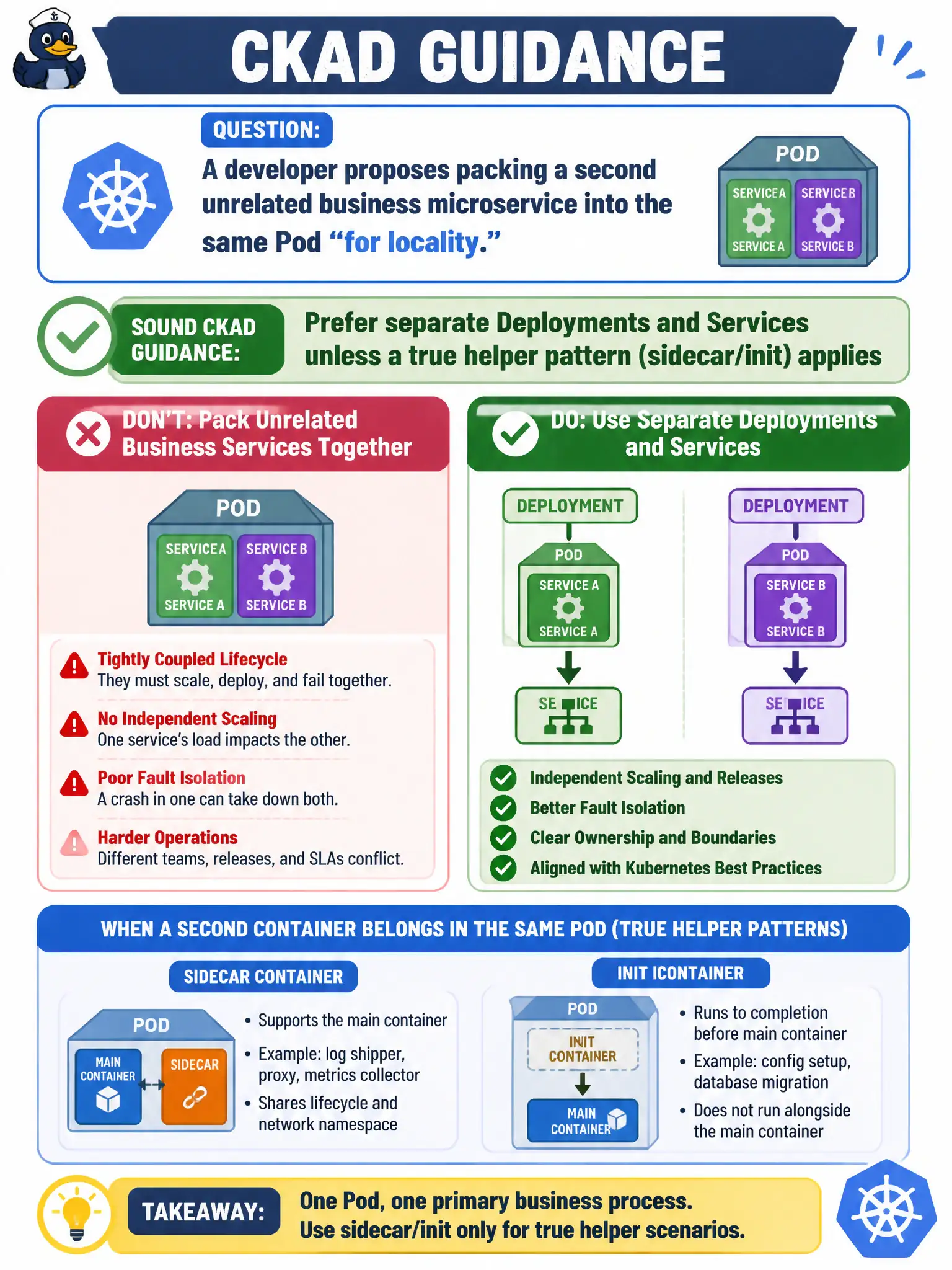 To Create an exciting colorful infographic that explains the concepts in the question: Question: A developer proposes packing a second unrelated business microservice into the same Pod “for locality.” What is the sound CKAD-oriented guidance? Correct Answer: Prefer separate Deployments and Services unless a true helper pattern (sidecar/init) applies Put EVERY visible label in double quotes. No people. No A/B/C/D letters. In one of the four corners put a little "Navy Duck".