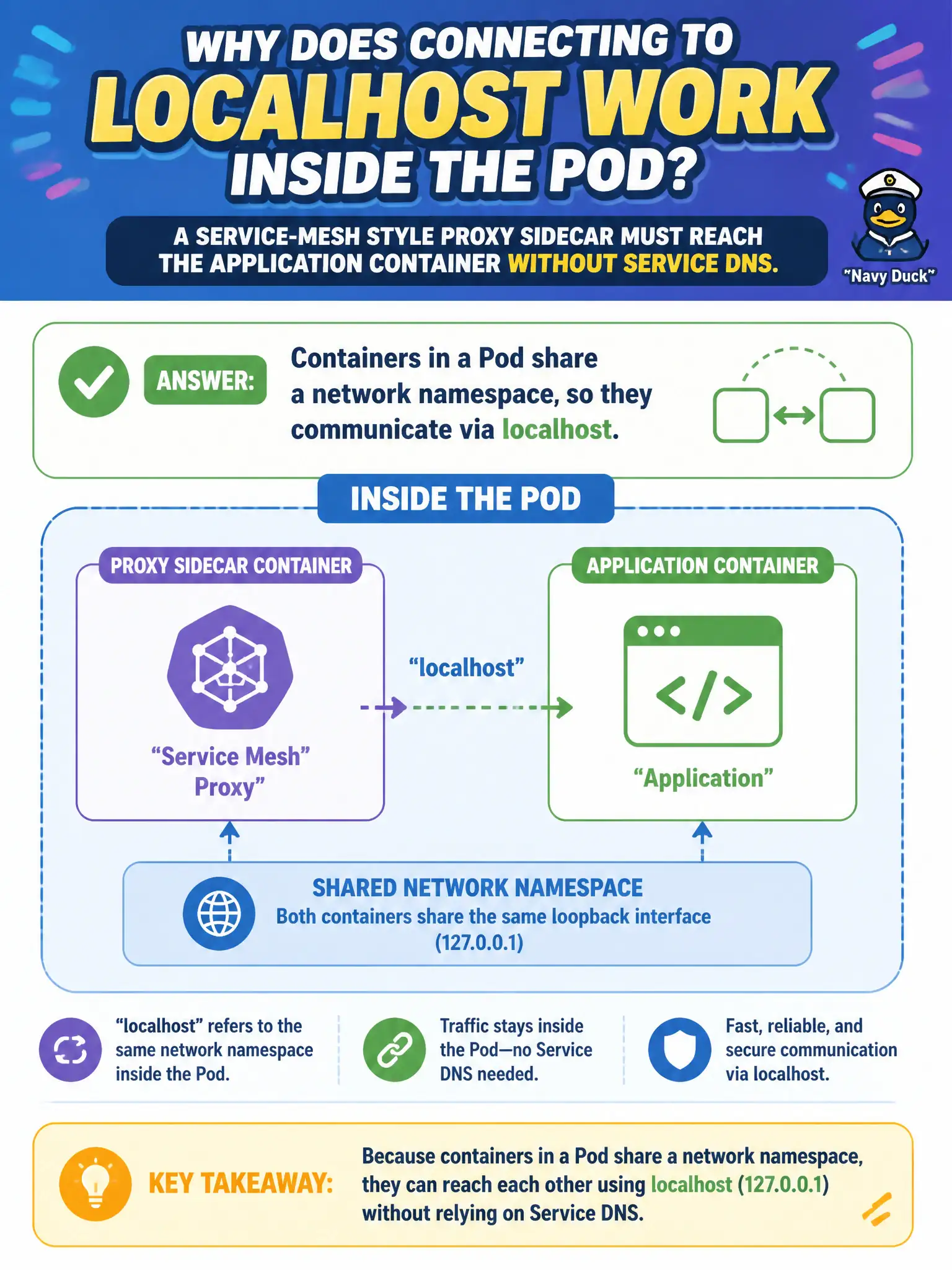 To Create an exciting colorful infographic that explains the concepts in the question: Question: A service-mesh style proxy sidecar must reach the application container without Service DNS. Why does connecting to localhost work inside the Pod? Correct Answer: Containers in a Pod share a network namespace, so they communicate via localhost Put EVERY visible label in double quotes. No people. No A/B/C/D letters. In one of the four corners put a little "Navy Duck".