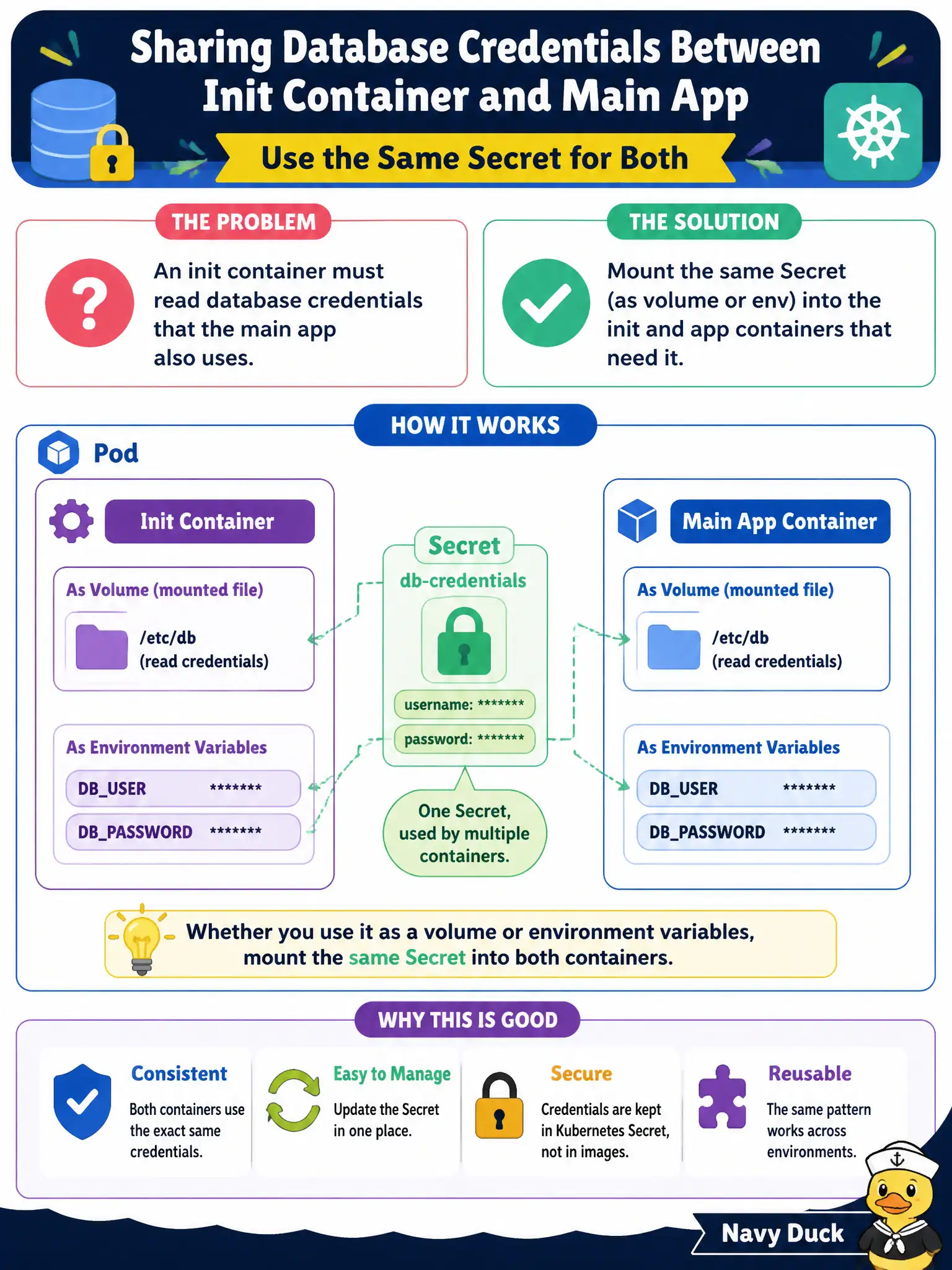 To Create an exciting colorful infographic that explains the concepts in the question: Question: An init container must read database credentials that the main app also uses. What is an appropriate approach? Correct Answer: Mount the same Secret (as volume or env) into the init and app containers that need it Put EVERY visible label in double quotes. No people. No A/B/C/D letters. In one of the four corners put a little "Navy Duck".