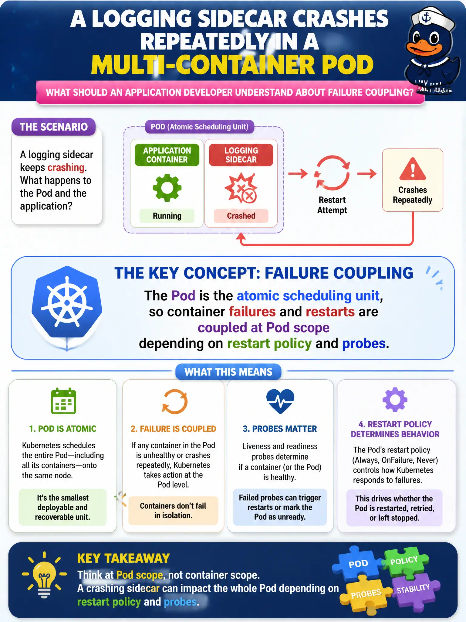 To Create an exciting colorful infographic that explains the concepts in the question: Question: A logging sidecar crashes repeatedly in a multi-container Pod. What should an application developer understand about failure coupling? Correct Answer: The Pod is the atomic scheduling unit, so container failures and restarts are coupled at Pod scope depending on restart policy and probes Put EVERY visible label in double quotes. No people. No A/B/C/D letters. In one of the four corners put a little "Navy Duck".
