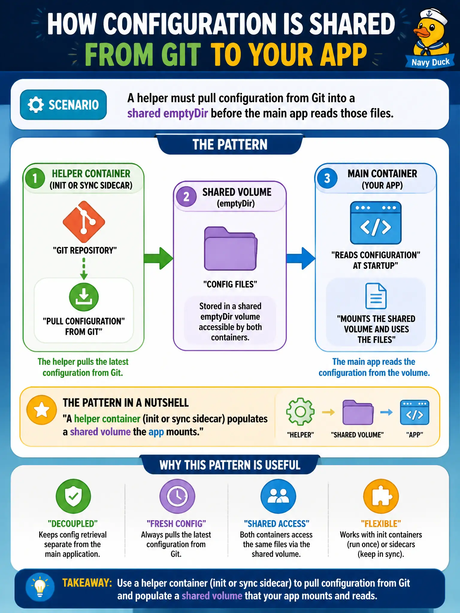 To Create an exciting colorful infographic that explains the concepts in the question: Question: A helper must pull configuration from Git into a shared emptyDir before the main app reads those files. Which statement best describes the pattern? Correct Answer: A helper container (init or sync sidecar) populates a shared volume the app mounts Put EVERY visible label in double quotes. No people. No A/B/C/D letters. In one of the four corners put a little "Navy Duck".