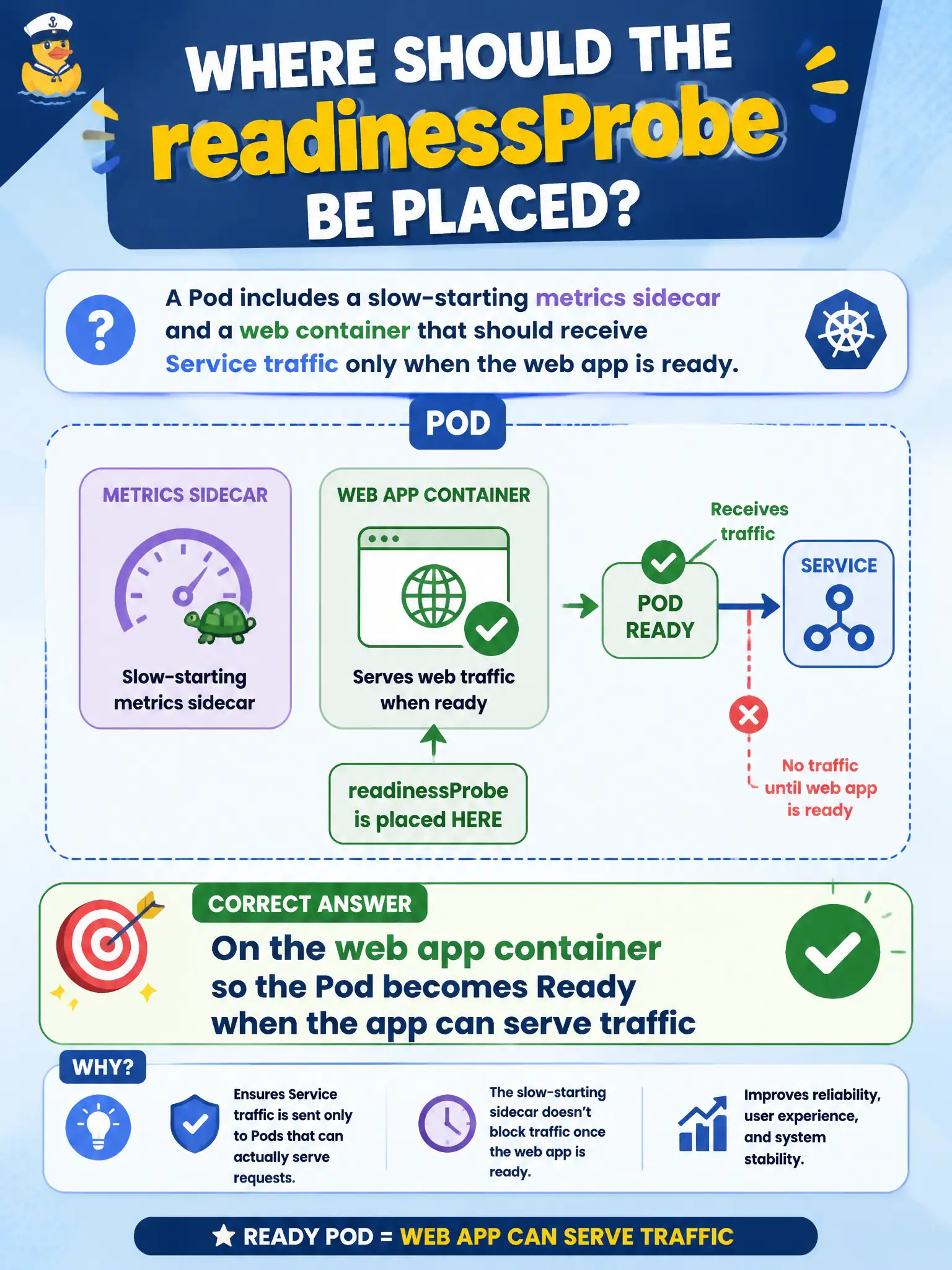 To Create an exciting colorful infographic that explains the concepts in the question: Question: A Pod includes a slow-starting metrics sidecar and a web container that should receive Service traffic only when the web app is ready. Where should the readinessProbe typically be placed? Correct Answer: On the web app container so the Pod becomes Ready when the app can serve traffic Put EVERY visible label in double quotes. No people. No A/B/C/D letters. In one of the four corners put a little "Navy Duck".