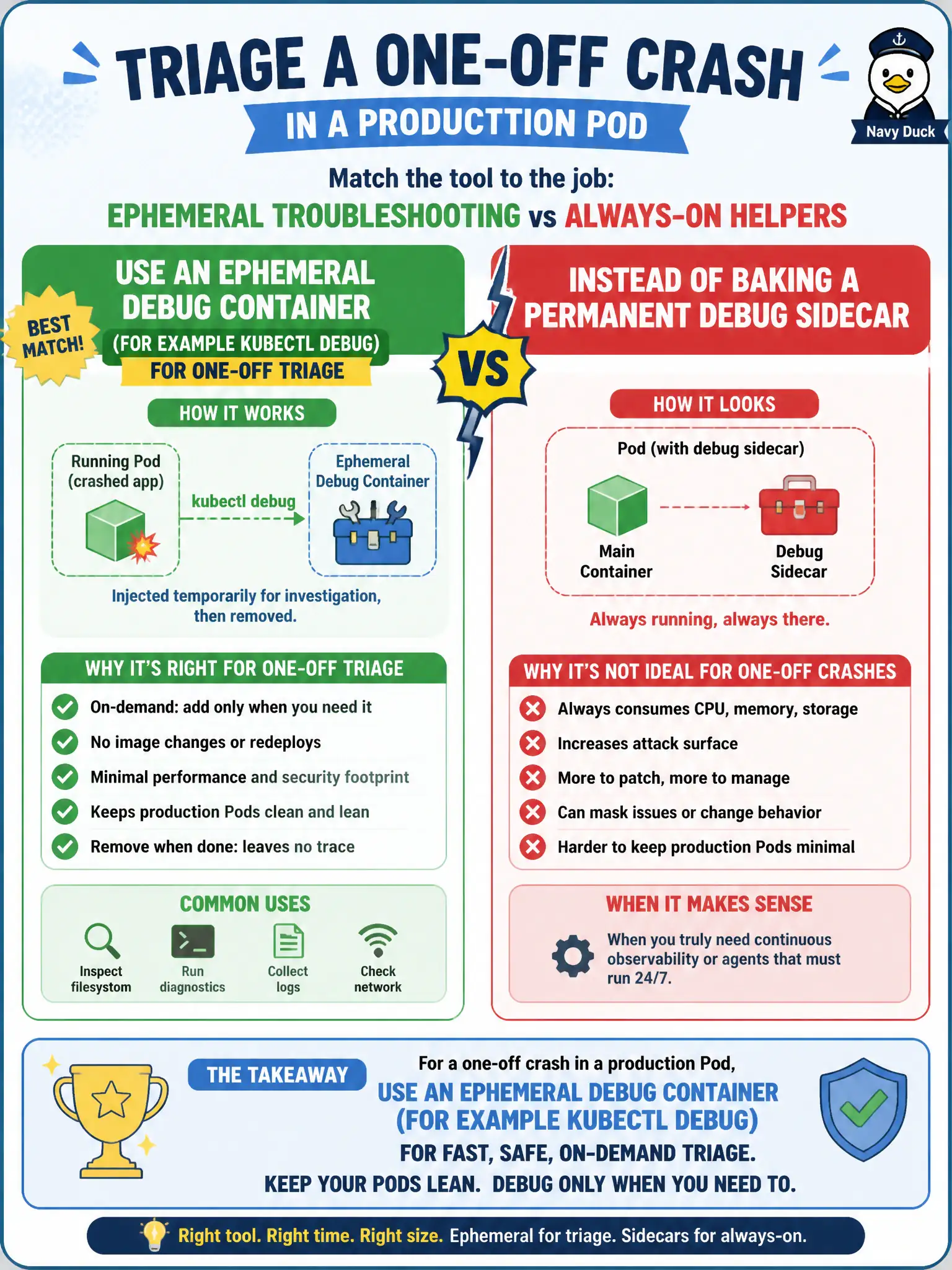 To Create an exciting colorful infographic that explains the concepts in the question: Question: An engineer needs tools to triage a one-off crash in a production Pod. Which approach best matches ephemeral troubleshooting versus always-on helpers? Correct Answer: Use an ephemeral debug container (for example kubectl debug) for one-off triage instead of baking a permanent debug sidecar Put EVERY visible label in double quotes. No people. No A/B/C/D letters. In one of the four corners put a little "Navy Duck".